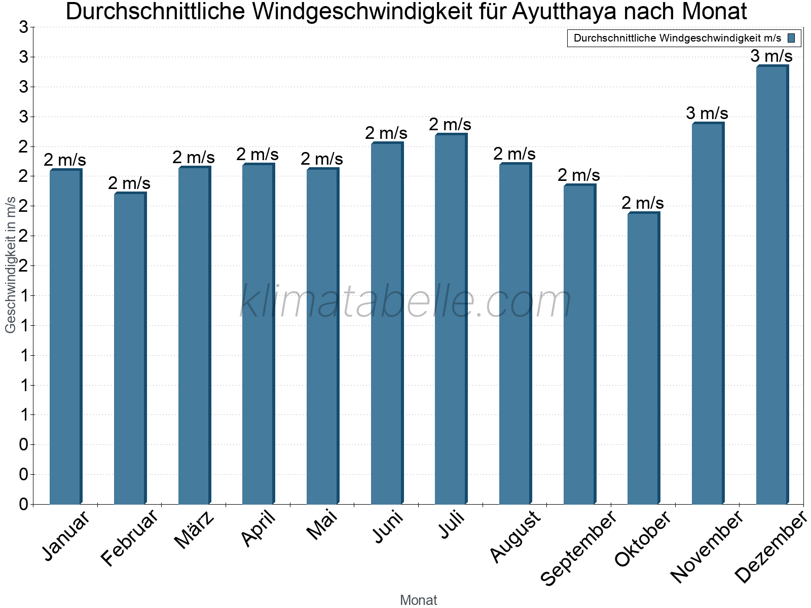Monatliche Durchschnittswerte der Windgeschwindigkeit im Jahresverlauf. Ayutthaya.