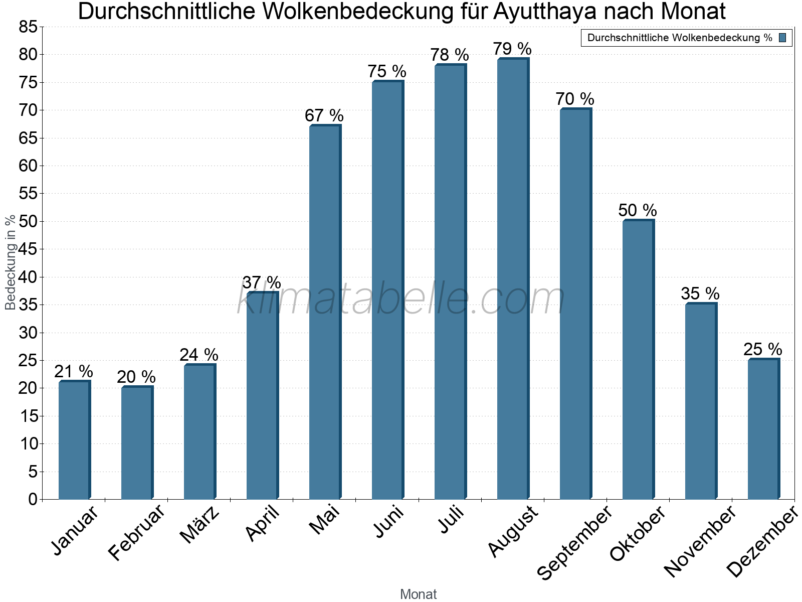 Jahresverlauf der gemittelten Bedeckung des Himmels je Monat. Dabei sind auch Nebelfelder (z.B. am Morgen) inkludiert. Zu beachten ist, dass die Skalierung der Y-Achse an die Datenwerte angepasst wird. Die Balkenhöhe steht nicht für absolute Prozentsätze wie 0% oder 100%, sondern für relative Mengen im Vergleich zu den minimalen bzw. maximalen Werten anderer Monate. Ayutthaya.