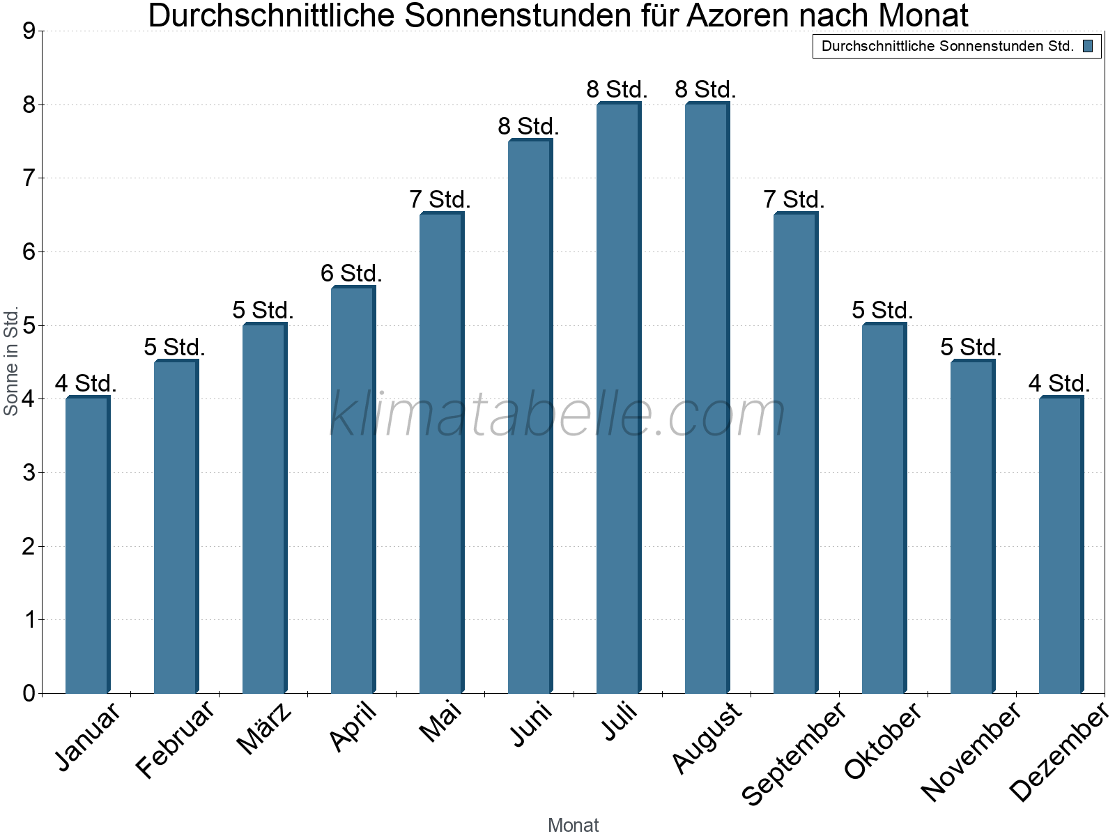 Monatliche Durchschnittswerte der täglichen Sonnenstunden im Jahresverlauf. Azoren.