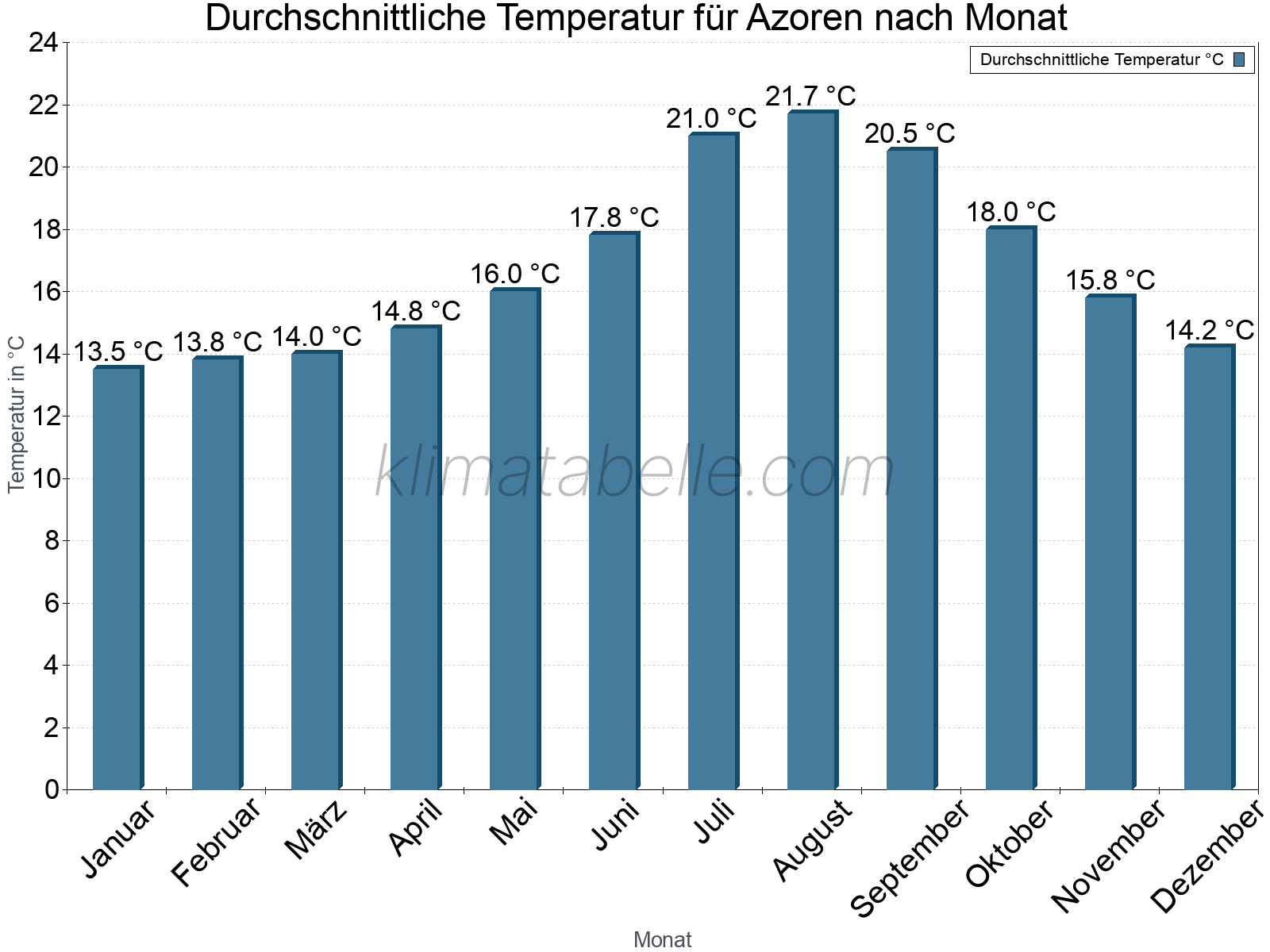 Jahresverlauf der gemittelten Temperatur je Monat. Azoren.