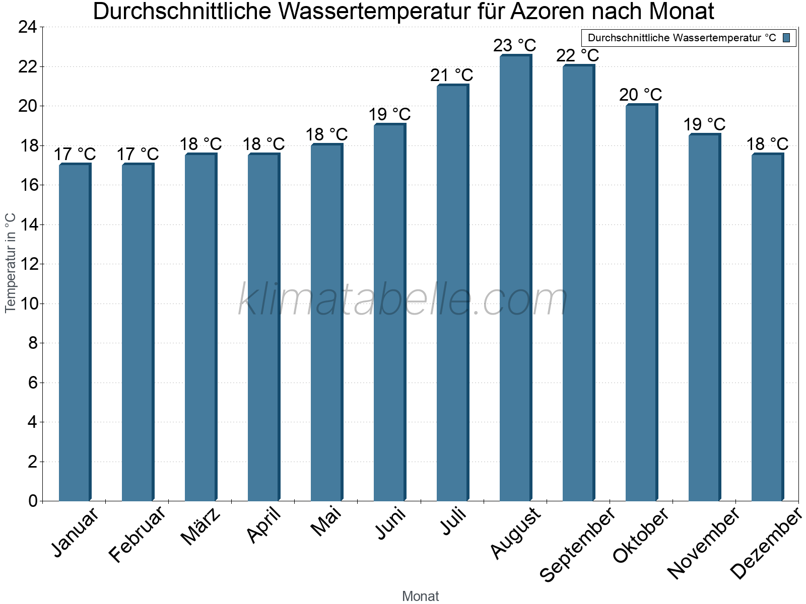 Monatliche Durchschnittstemperaturen des Wassers über das Jahr. Azoren.