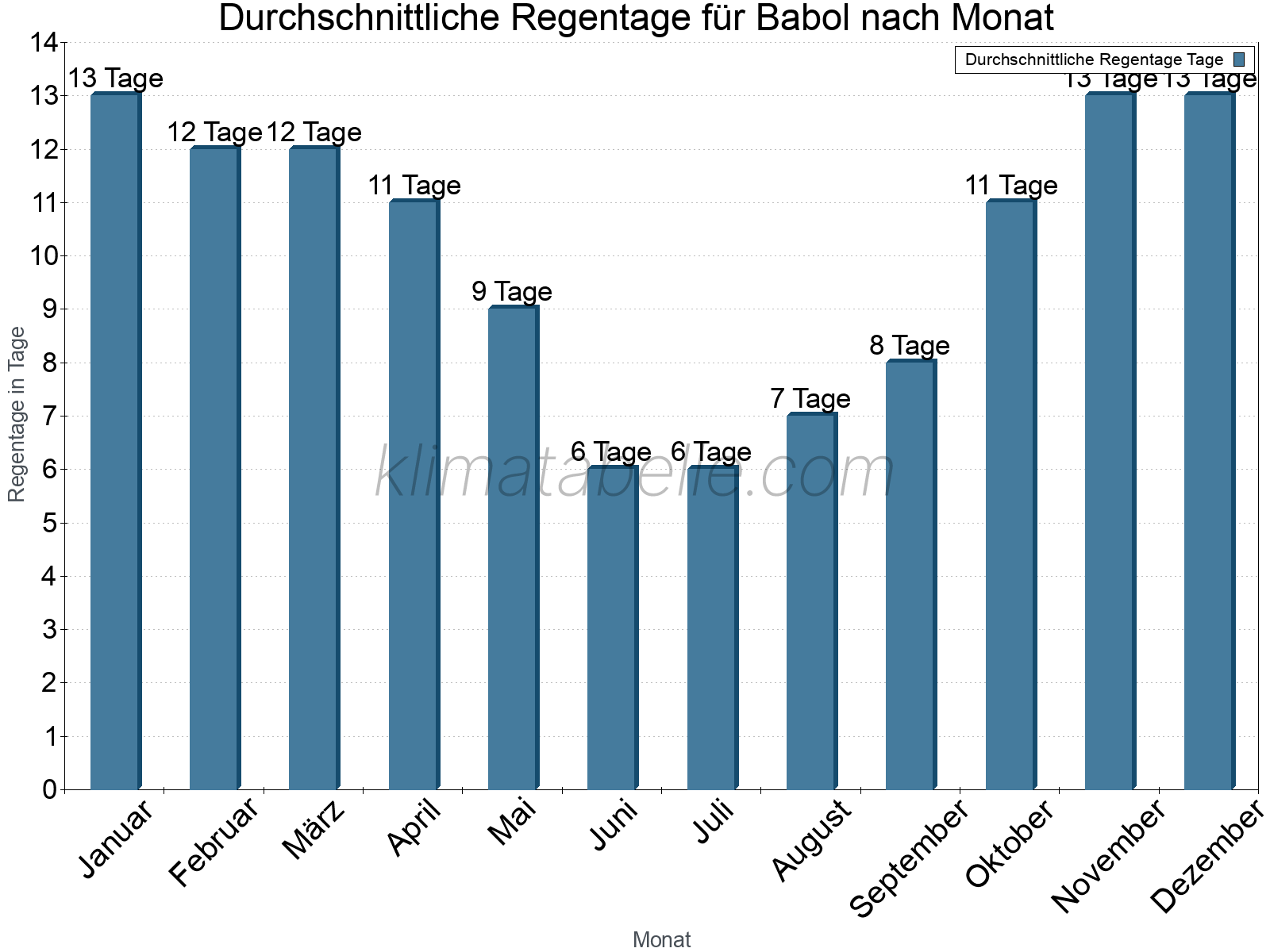 Monatliche Durchschnittswerte der Regentage im Jahresverlauf. Babol.