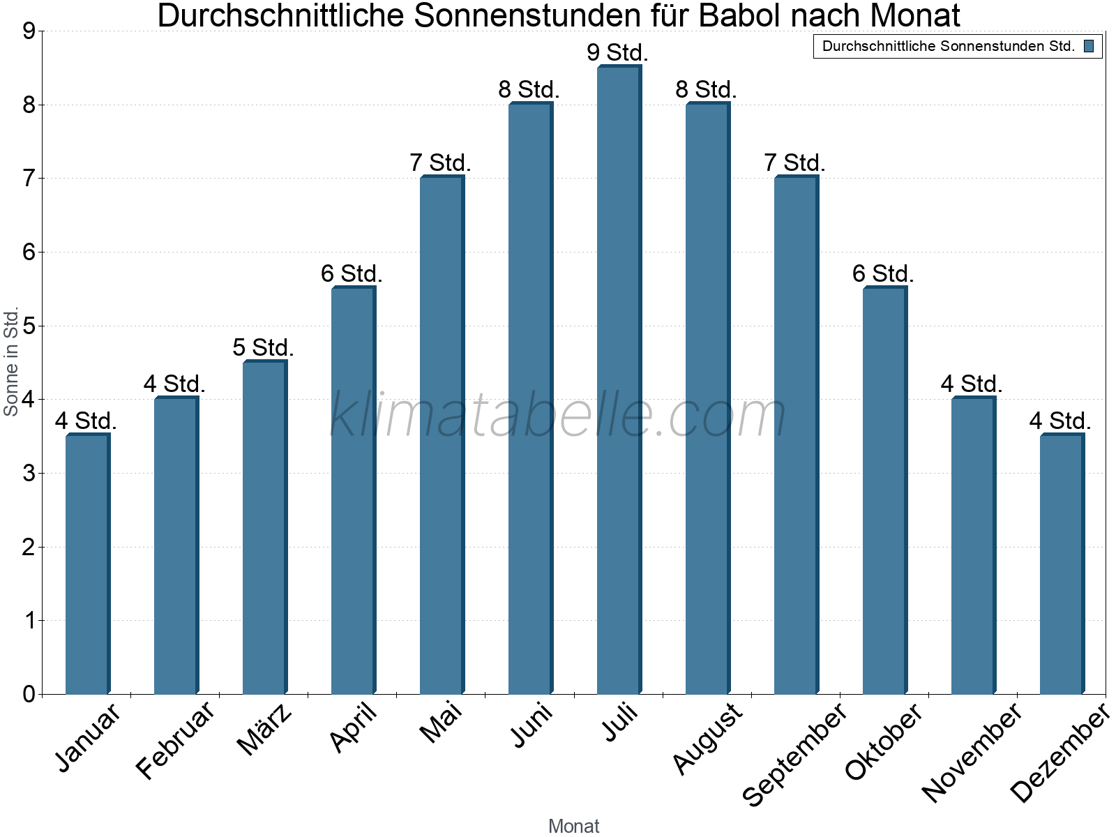 Monatliche Durchschnittswerte der täglichen Sonnenstunden im Jahresverlauf. Babol.