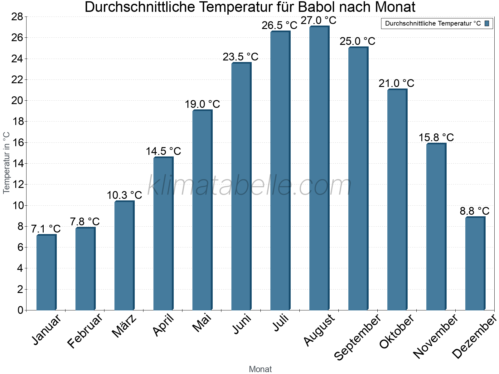 Jahresverlauf der gemittelten Temperatur je Monat. Babol.
