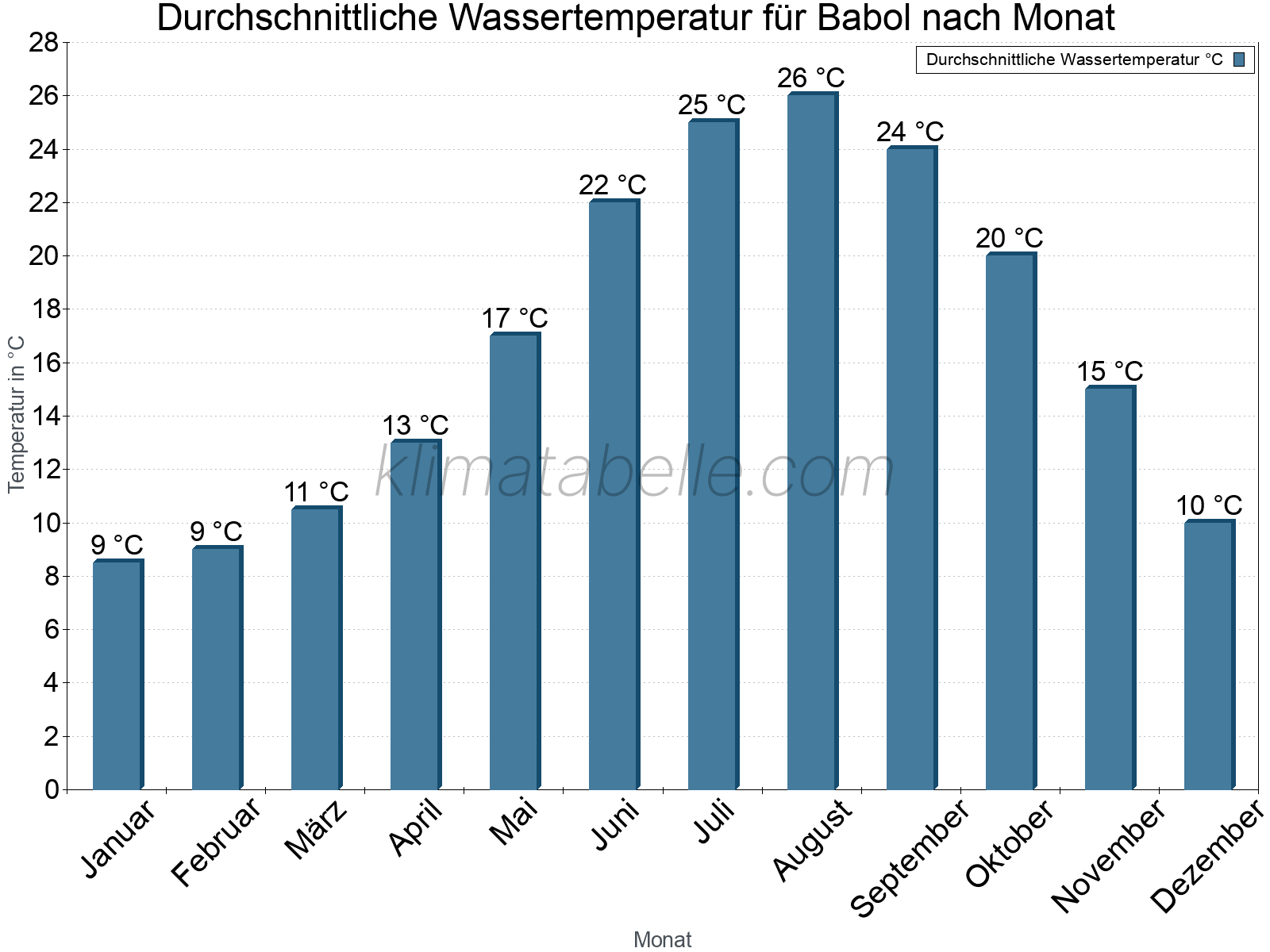 Monatliche Durchschnittstemperaturen des Wassers über das Jahr. Babol.
