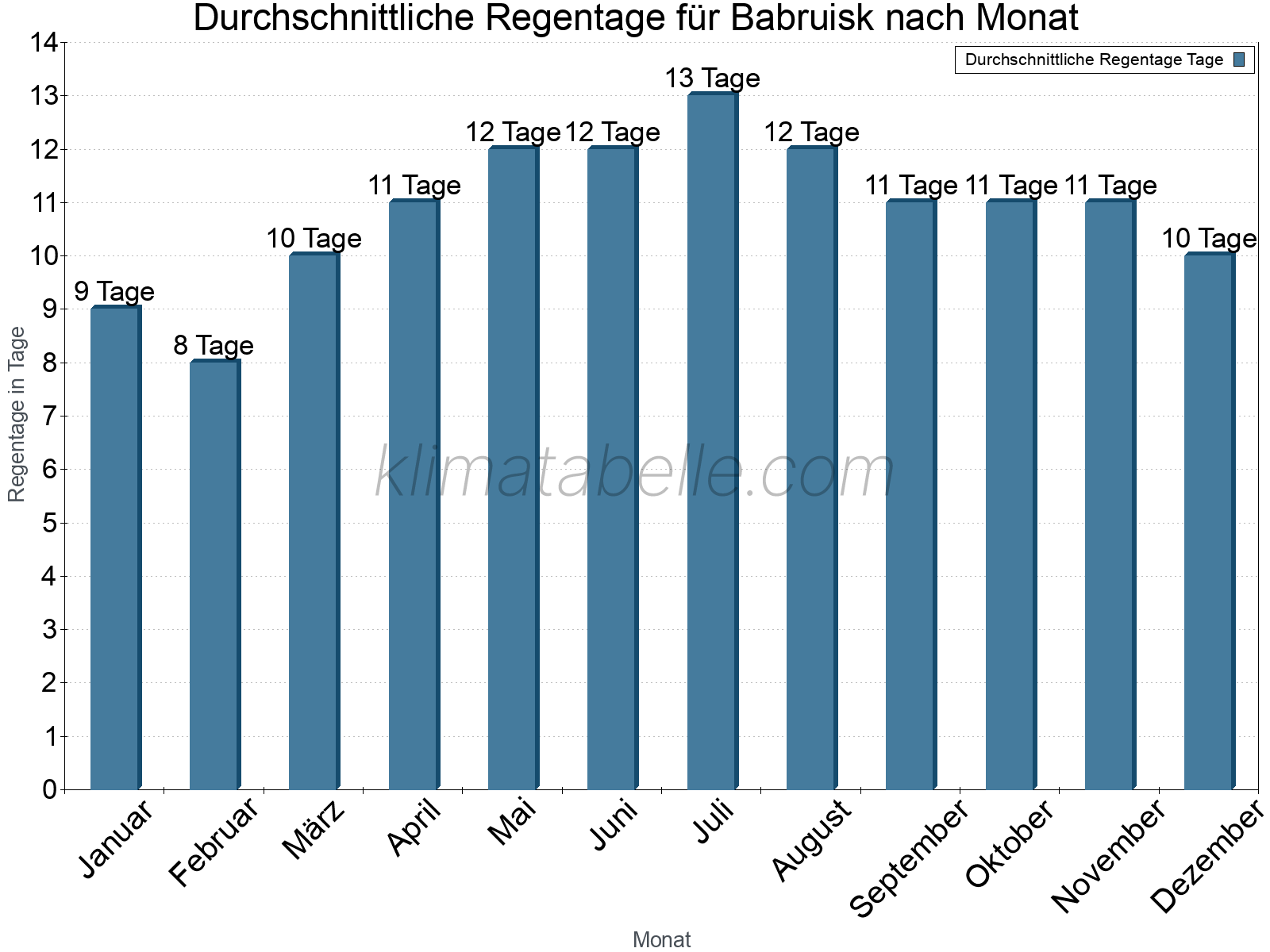 Monatliche Durchschnittswerte der Regentage im Jahresverlauf. Babruisk.
