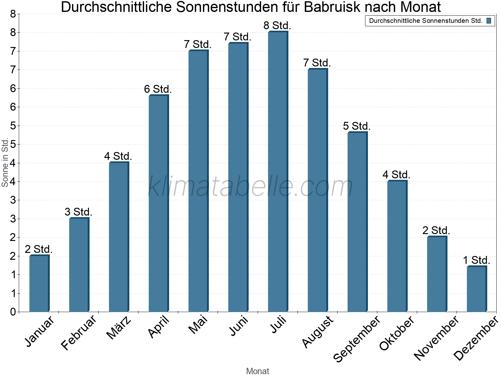 Monatliche Durchschnittswerte der täglichen Sonnenstunden im Jahresverlauf. Babruisk.