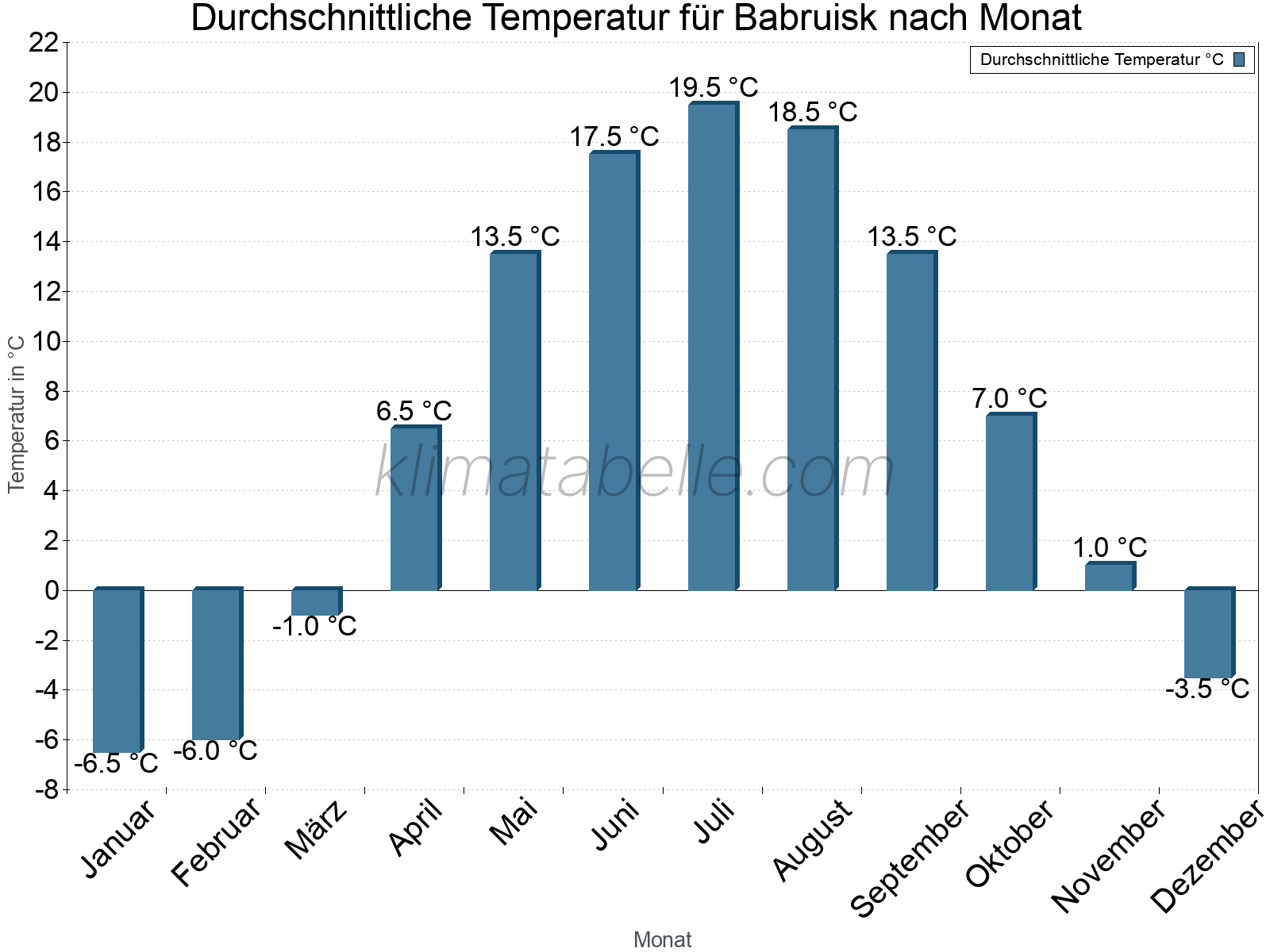 Jahresverlauf der gemittelten Temperatur je Monat. Babruisk.