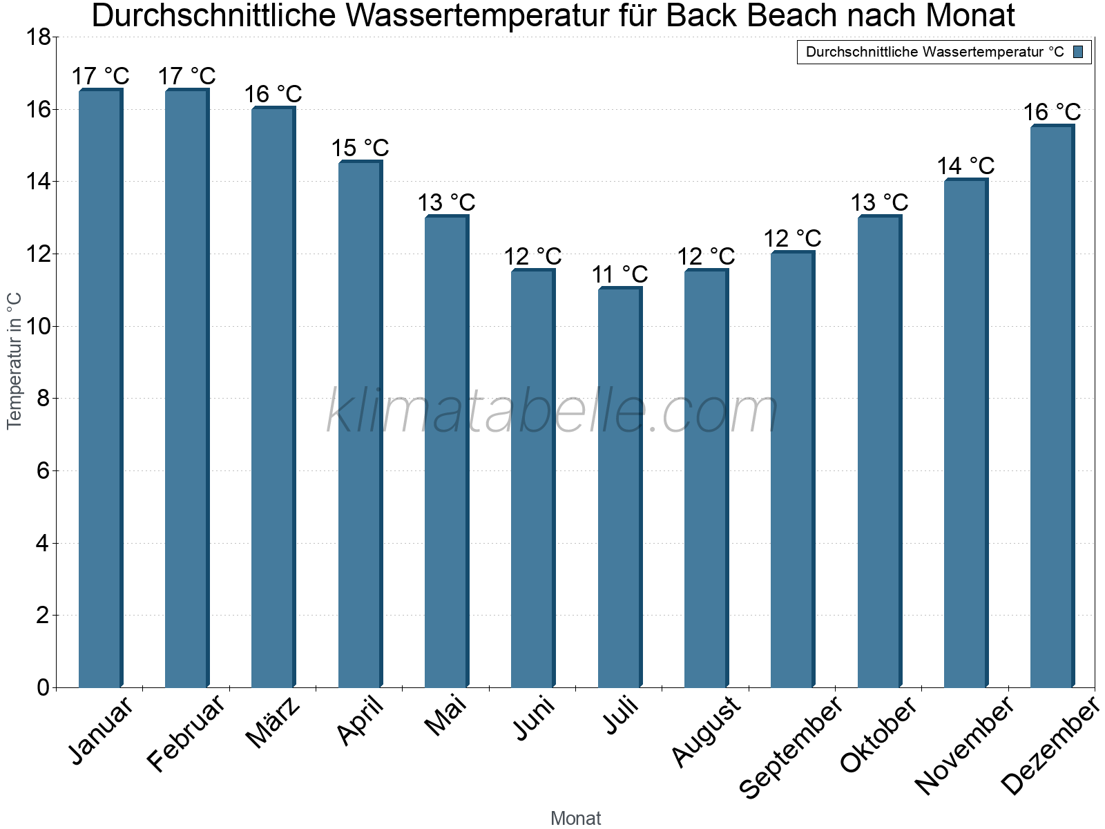 Monatliche Durchschnittstemperaturen des Wassers über das Jahr. Back Beach.