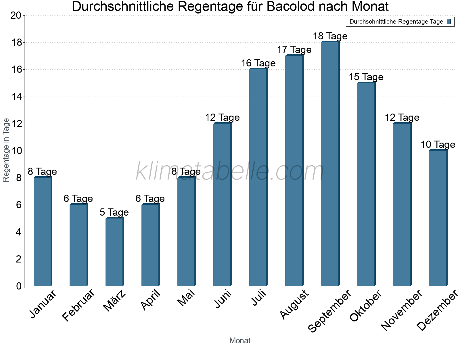 Monatliche Durchschnittswerte der Regentage im Jahresverlauf. Bacolod.