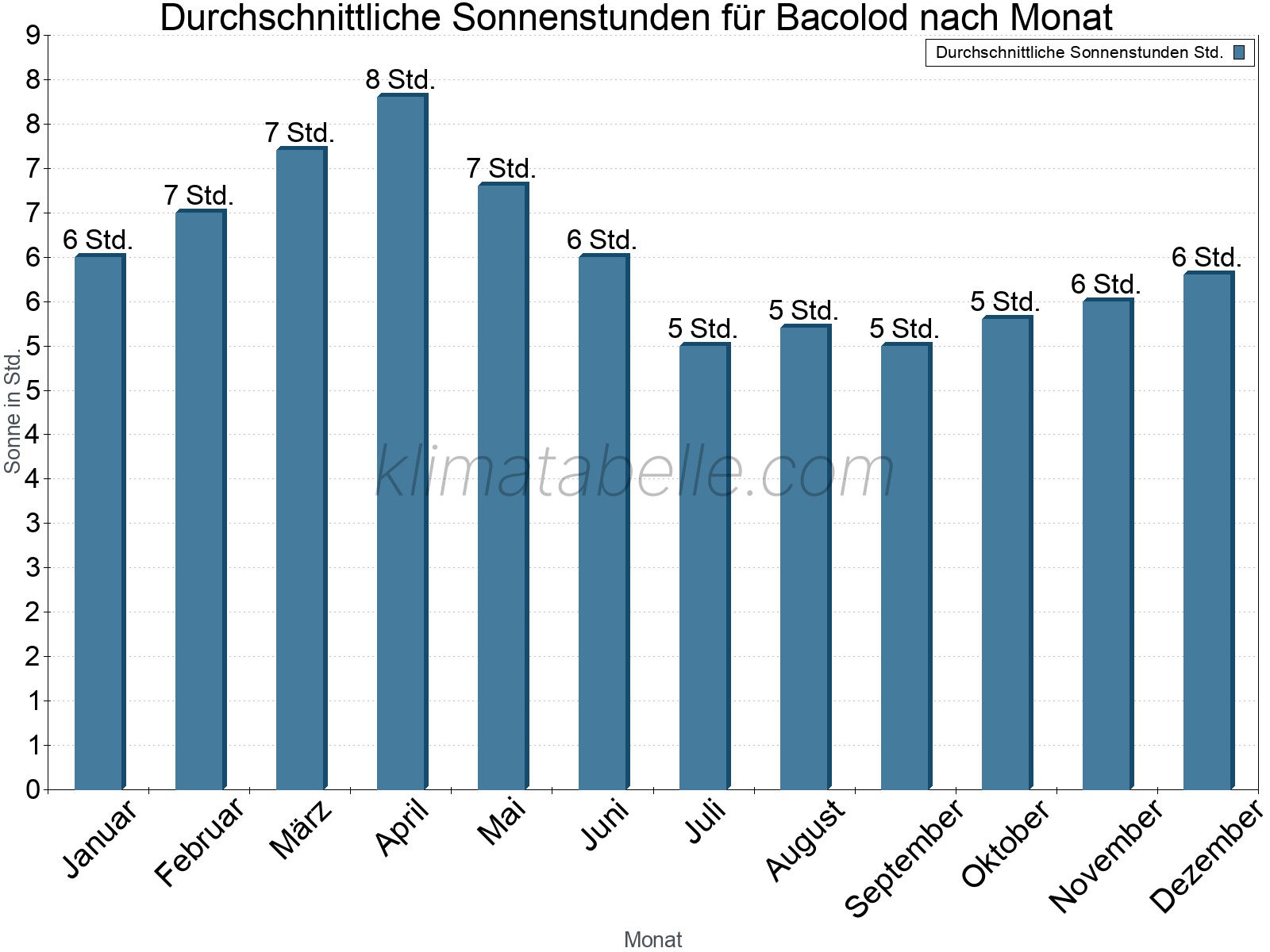 Monatliche Durchschnittswerte der täglichen Sonnenstunden im Jahresverlauf. Bacolod.