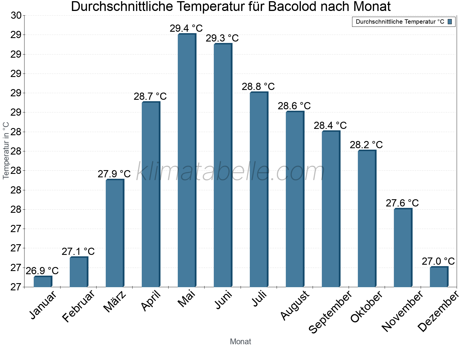 Jahresverlauf der gemittelten Temperatur je Monat. Bacolod.