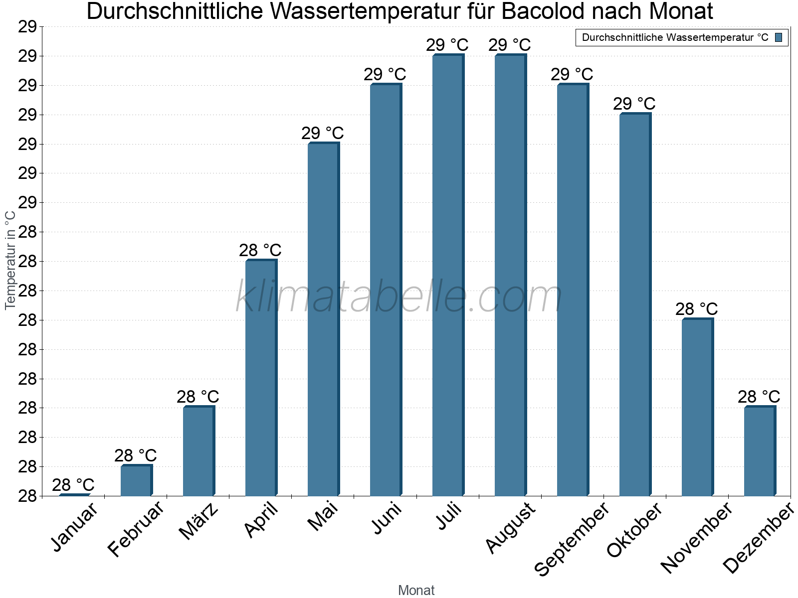Monatliche Durchschnittstemperaturen des Wassers über das Jahr. Bacolod.