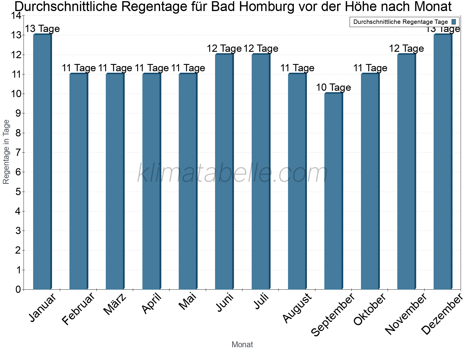Monatliche Durchschnittswerte der Regentage im Jahresverlauf. Bad Homburg vor der Höhe.