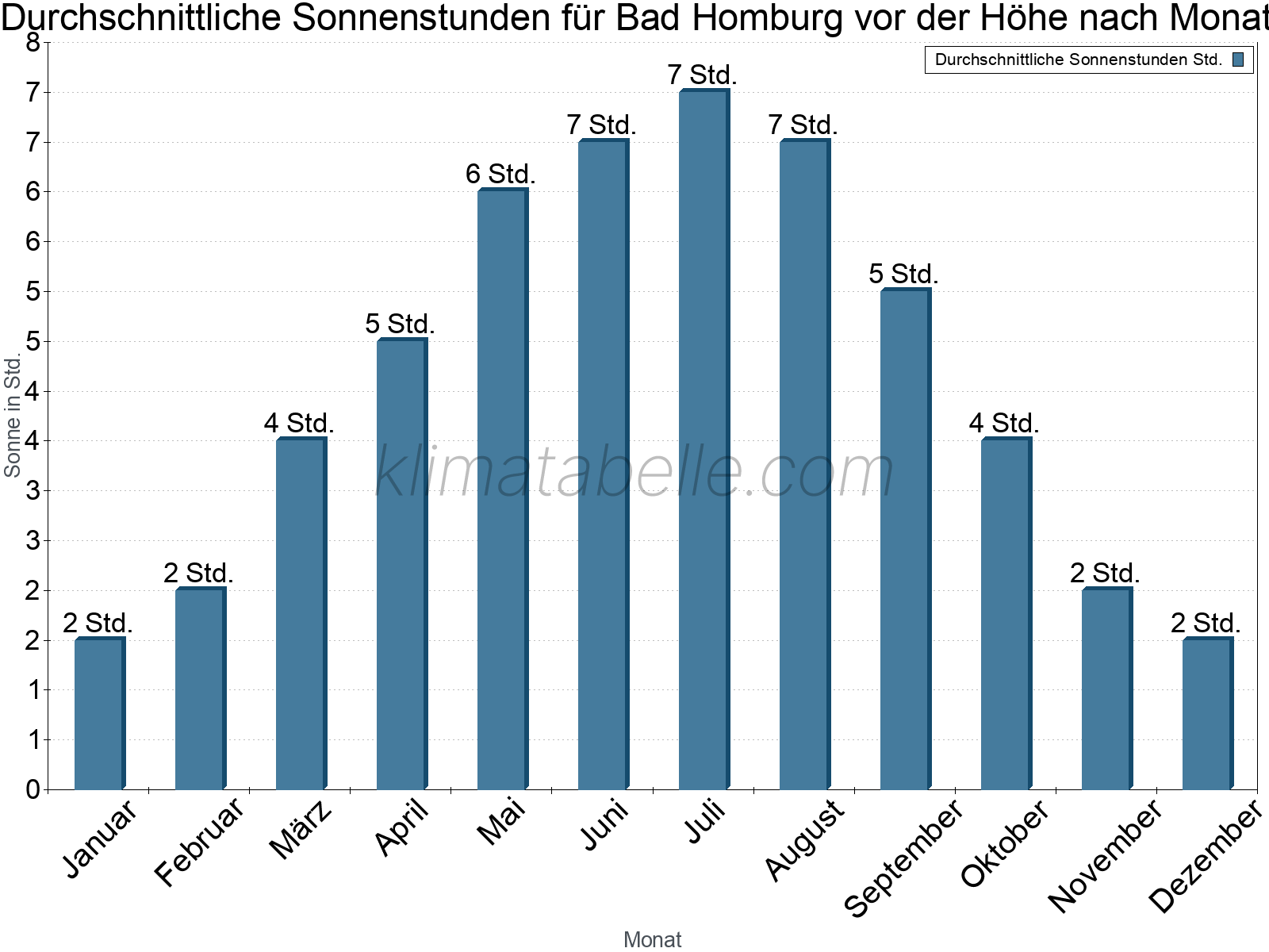 Monatliche Durchschnittswerte der täglichen Sonnenstunden im Jahresverlauf. Bad Homburg vor der Höhe.
