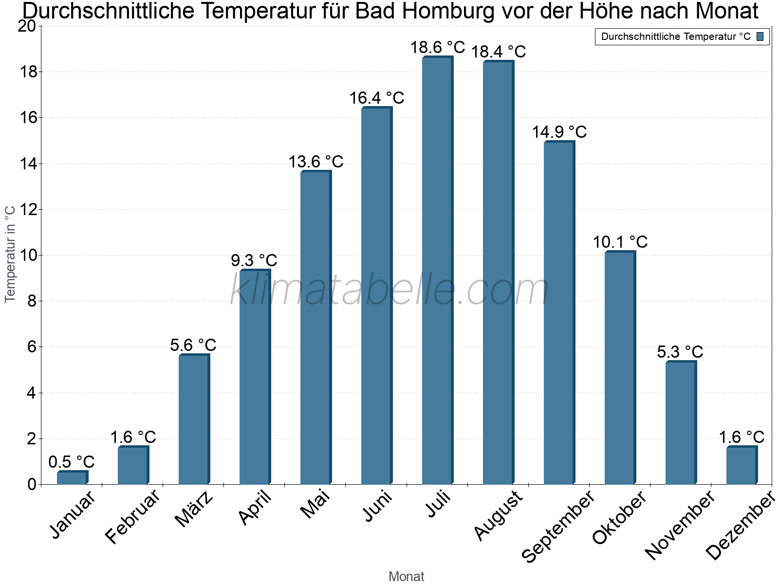 Jahresverlauf der gemittelten Temperatur je Monat. Bad Homburg vor der Höhe.