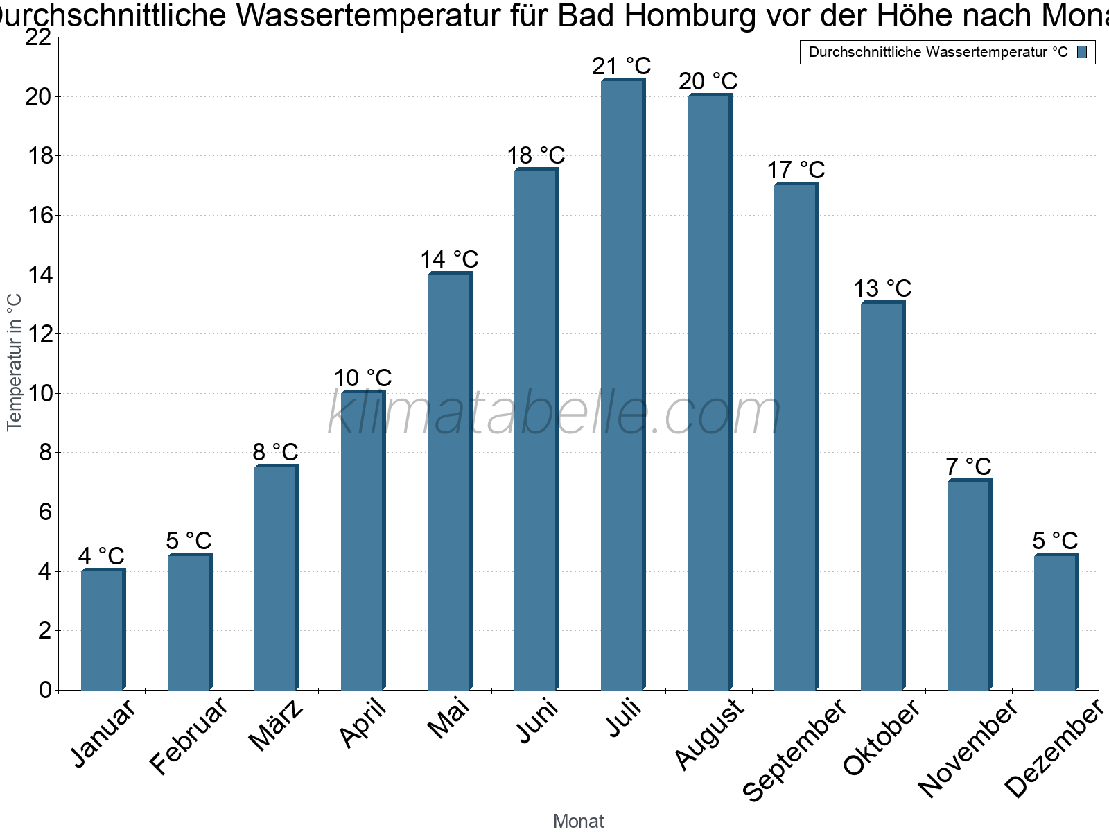 Monatliche Durchschnittstemperaturen des Wassers über das Jahr. Bad Homburg vor der Höhe.