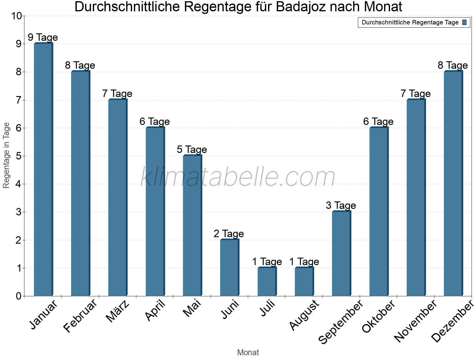 Monatliche Durchschnittswerte der Regentage im Jahresverlauf. Badajoz.