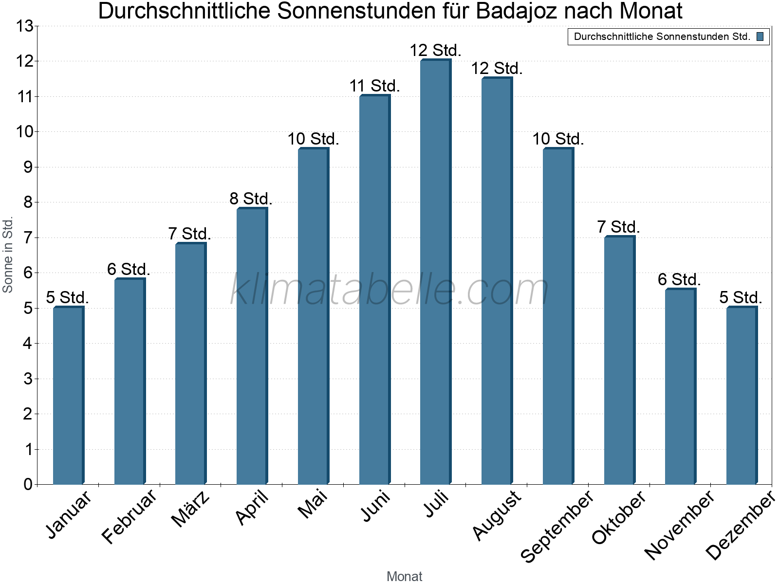 Monatliche Durchschnittswerte der täglichen Sonnenstunden im Jahresverlauf. Badajoz.
