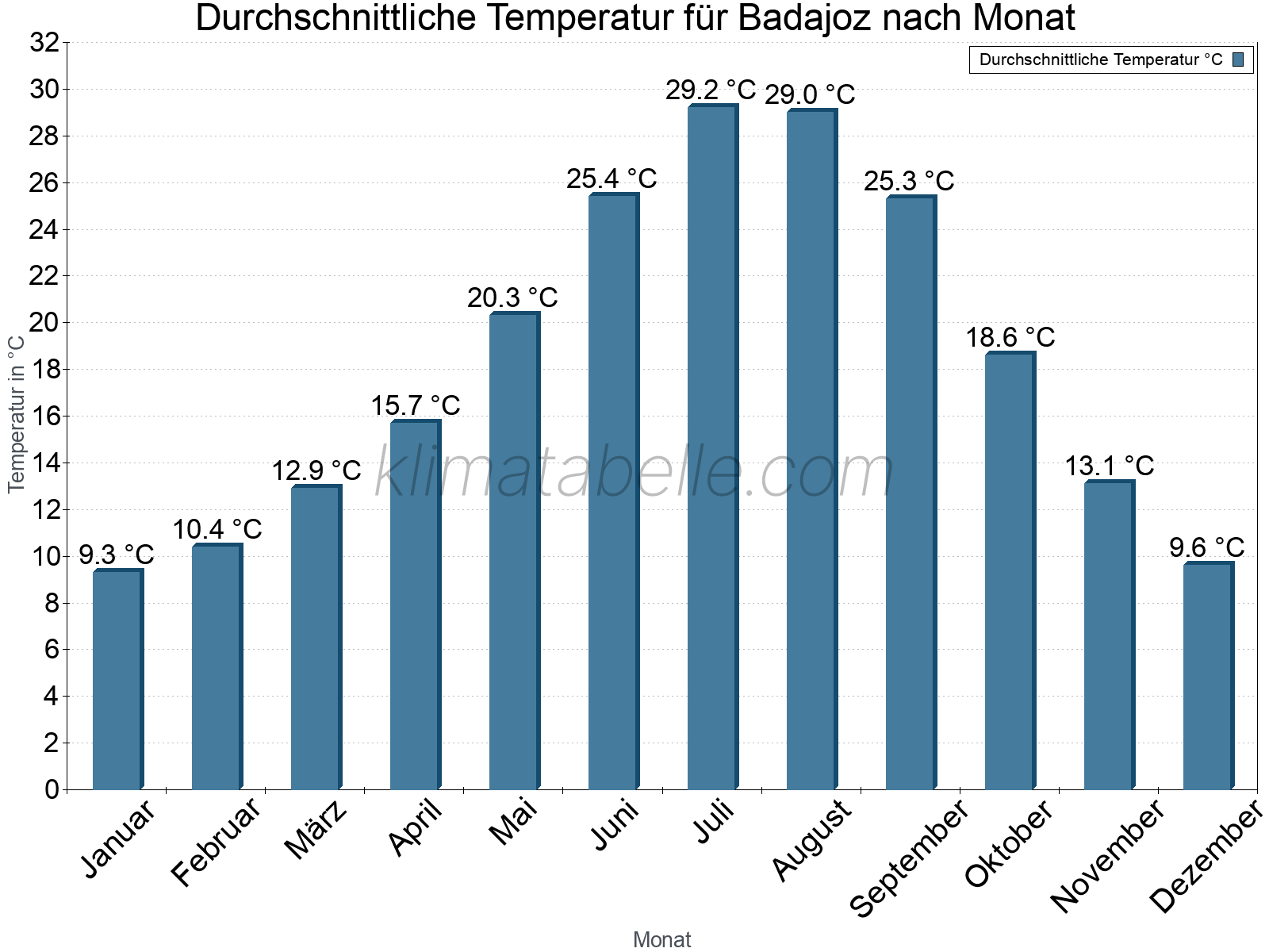 Jahresverlauf der gemittelten Temperatur je Monat. Badajoz.