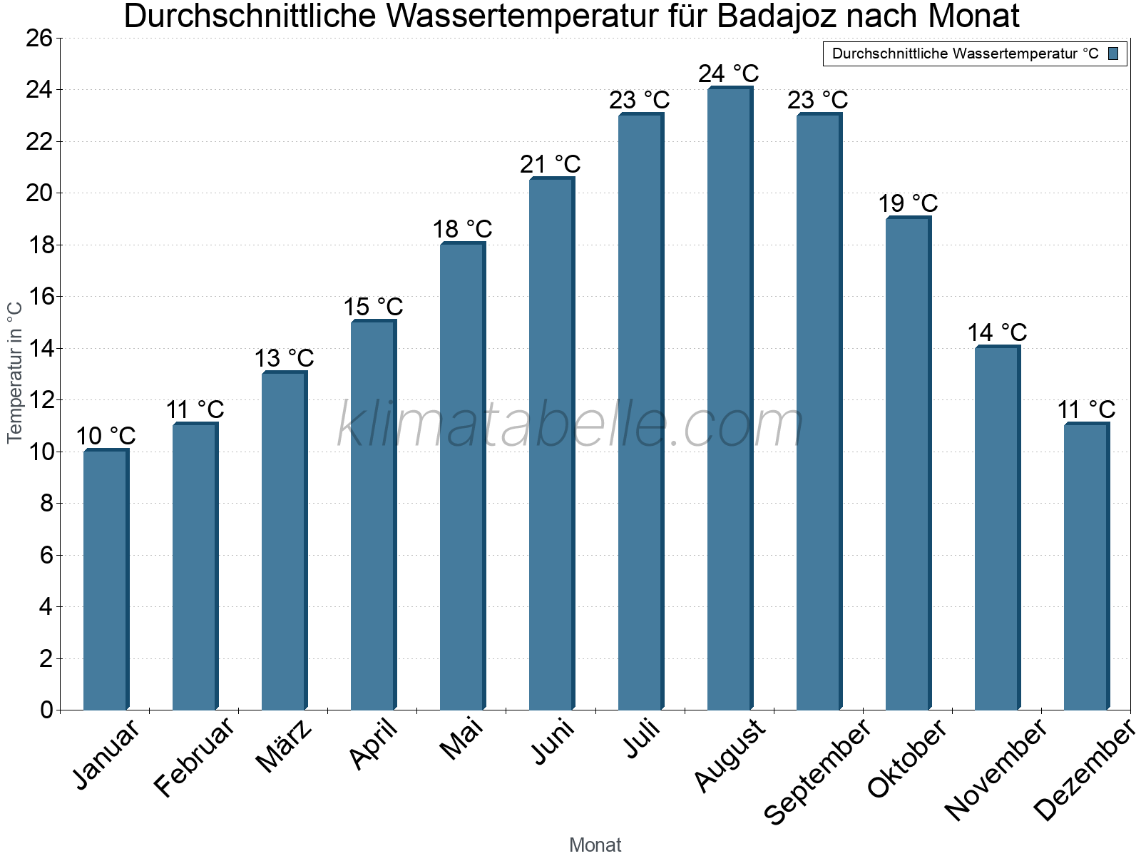 Monatliche Durchschnittstemperaturen des Wassers über das Jahr. Badajoz.