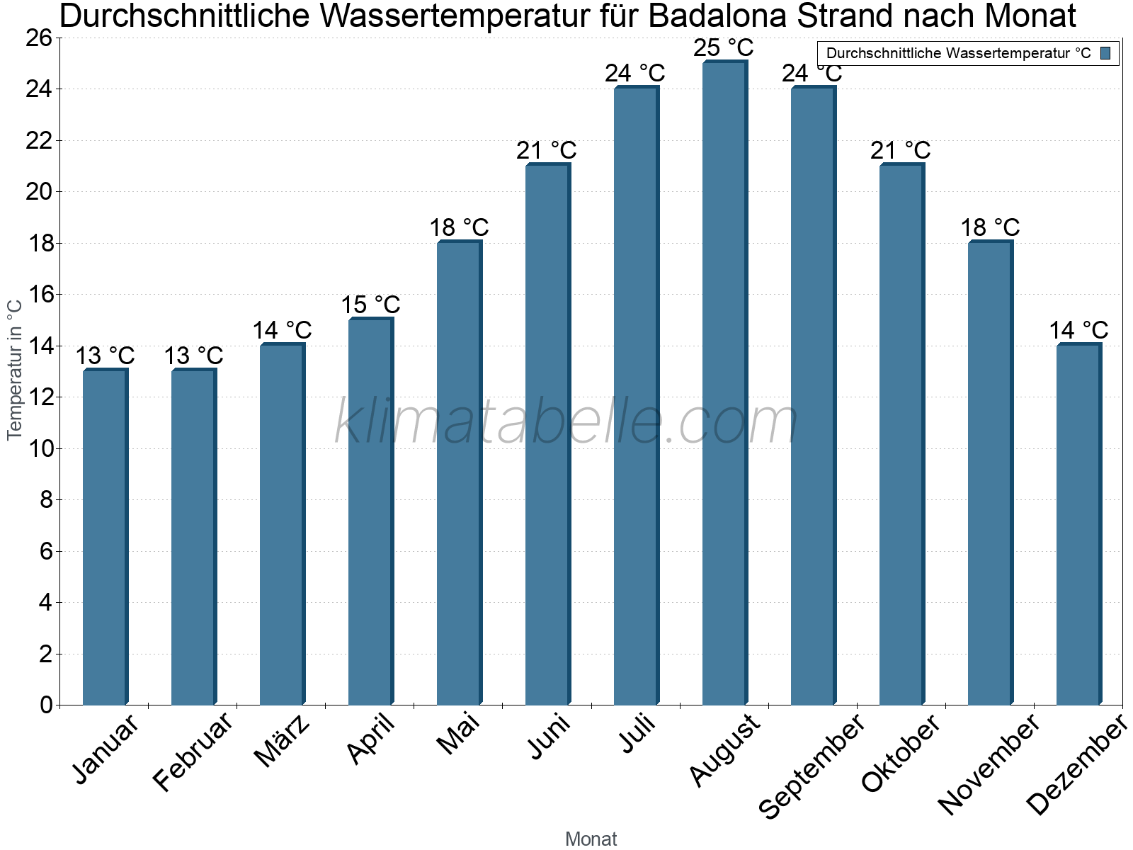 Monatliche Durchschnittstemperaturen des Wassers über das Jahr. Badalona Strand.
