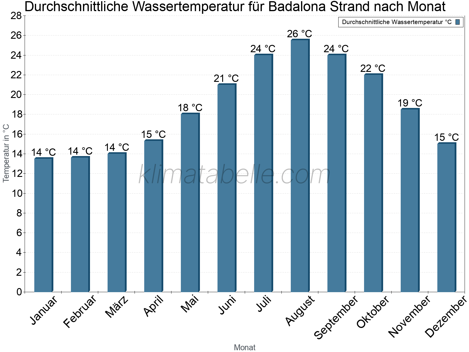 Monatliche Durchschnittstemperaturen des Wassers über das Jahr. Badalona Strand.