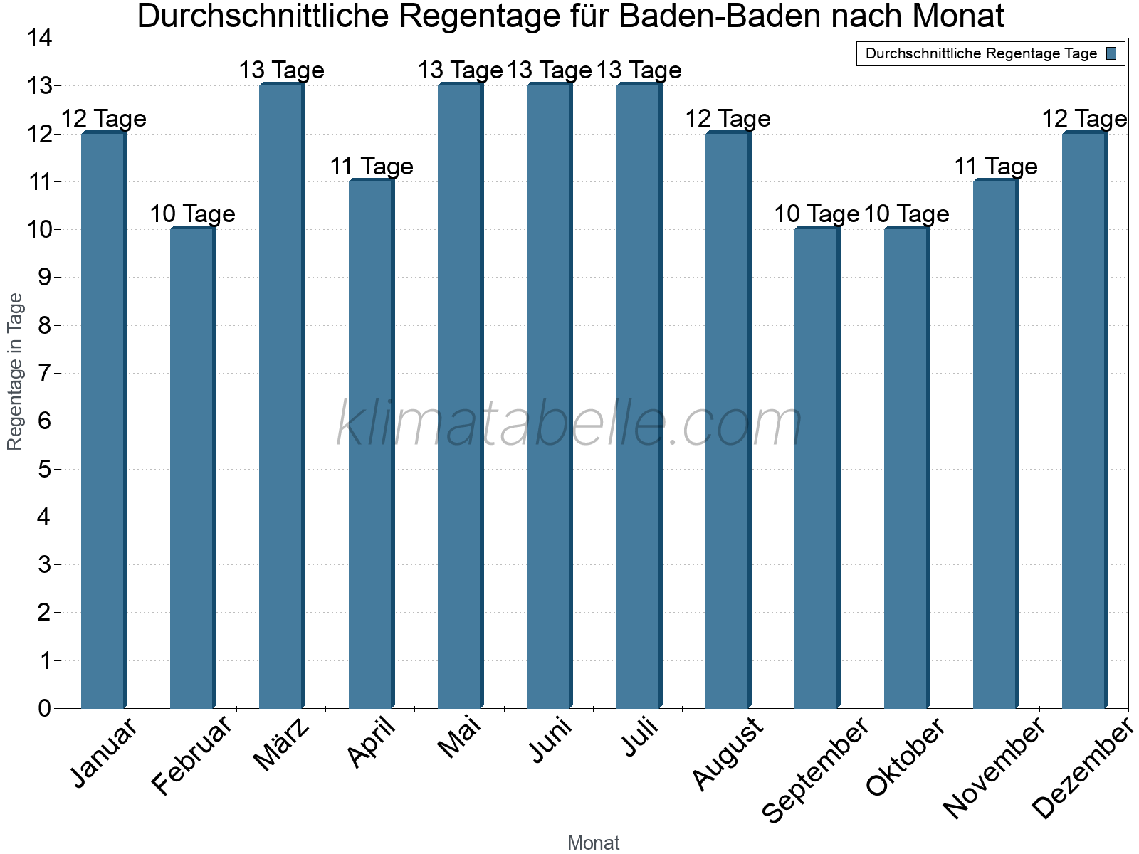Monatliche Durchschnittswerte der Regentage im Jahresverlauf. Baden-Baden.
