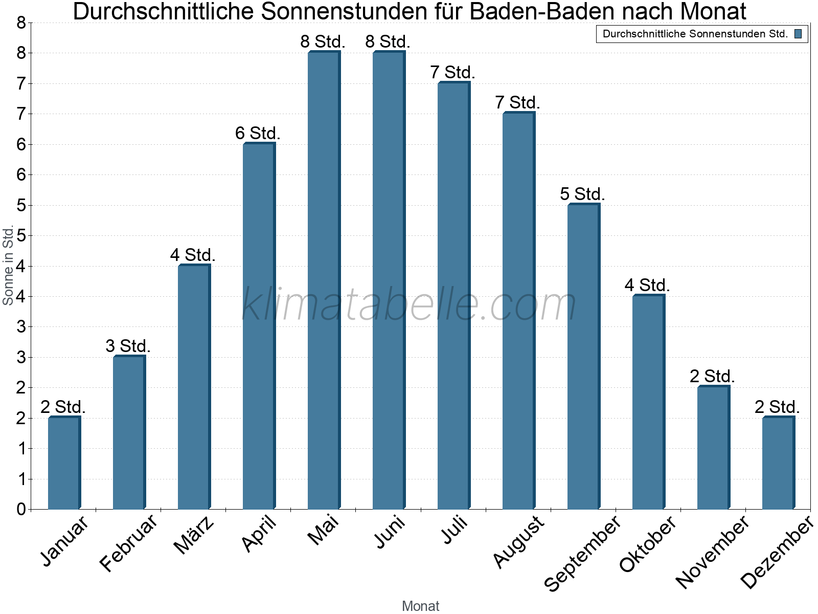 Monatliche Durchschnittswerte der täglichen Sonnenstunden im Jahresverlauf. Baden-Baden.