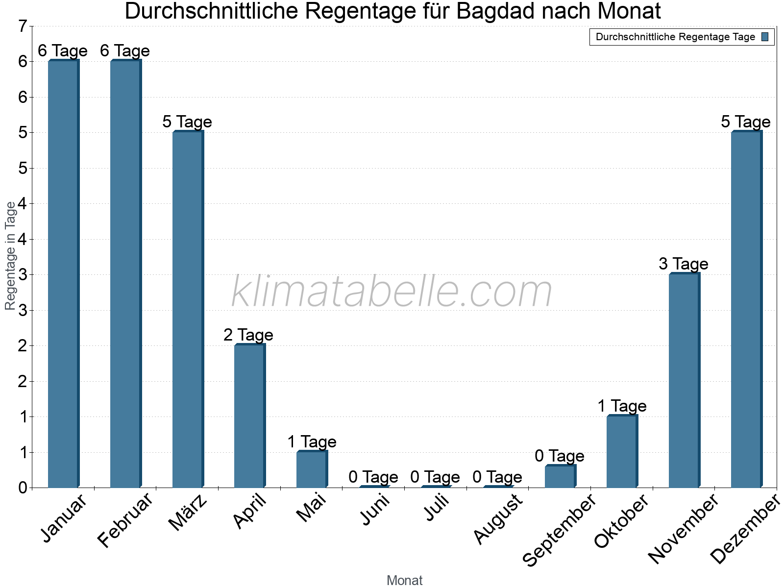 Monatliche Durchschnittswerte der Regentage im Jahresverlauf. Bagdad.