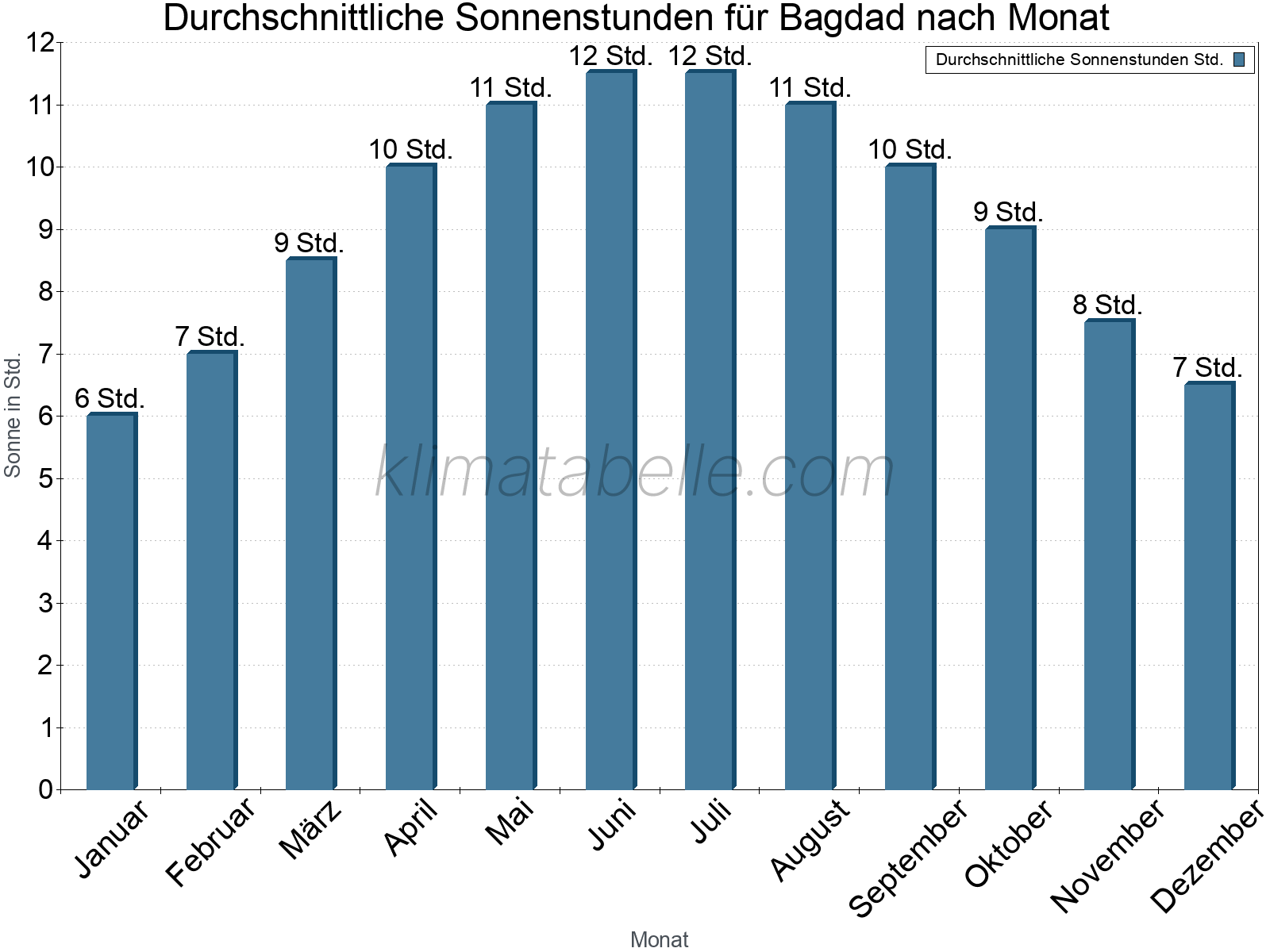Monatliche Durchschnittswerte der täglichen Sonnenstunden im Jahresverlauf. Bagdad.