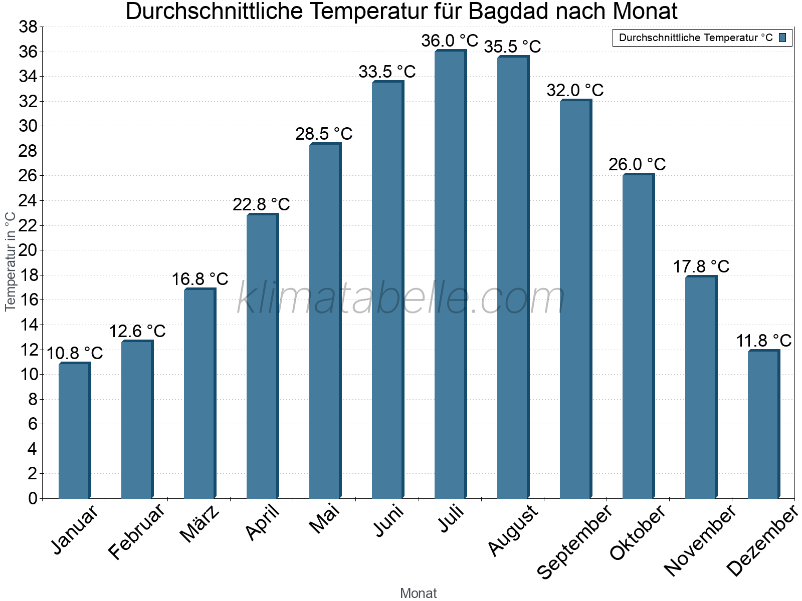 Jahresverlauf der gemittelten Temperatur je Monat. Bagdad.
