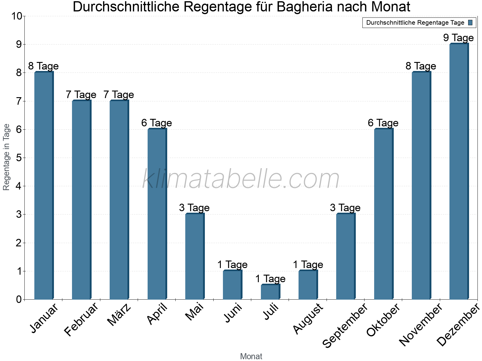 Monatliche Durchschnittswerte der Regentage im Jahresverlauf. Bagheria.