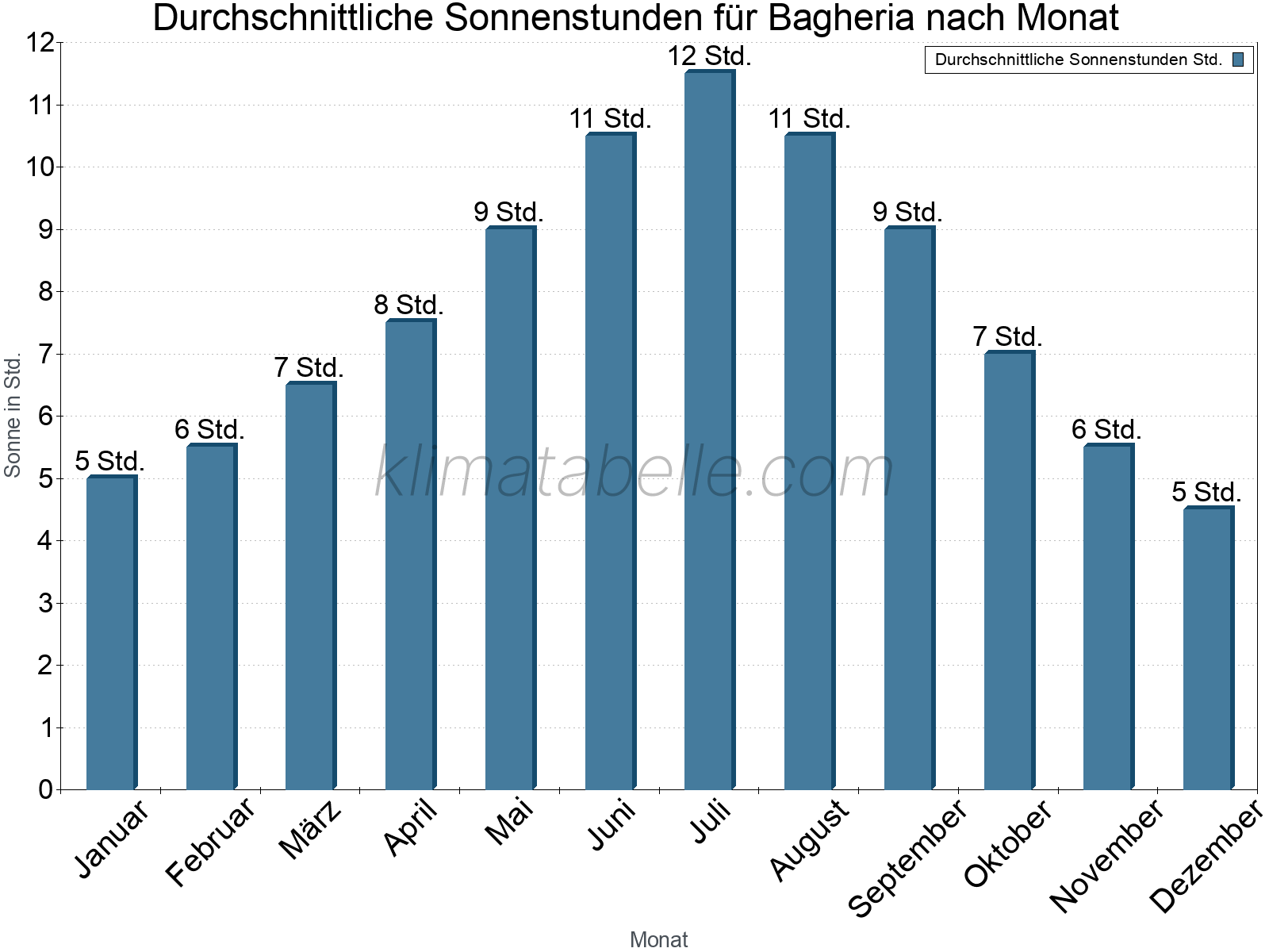 Monatliche Durchschnittswerte der täglichen Sonnenstunden im Jahresverlauf. Bagheria.