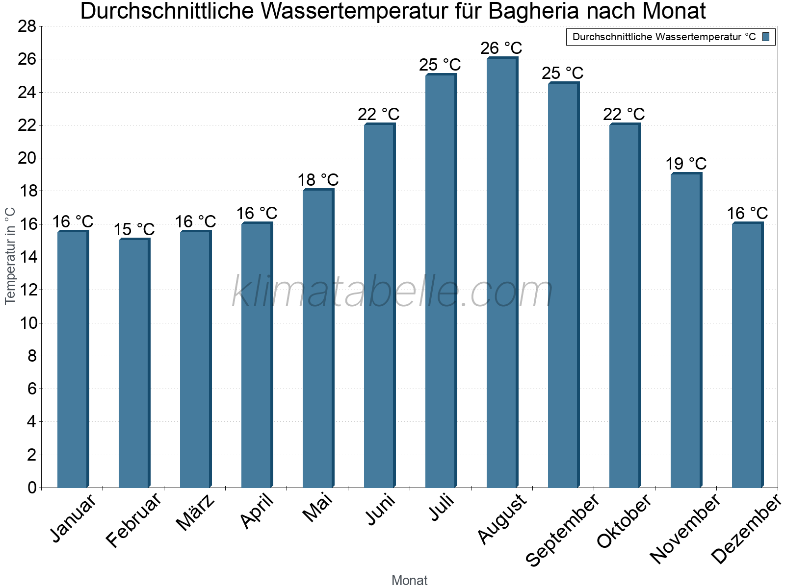 Monatliche Durchschnittstemperaturen des Wassers über das Jahr. Bagheria.