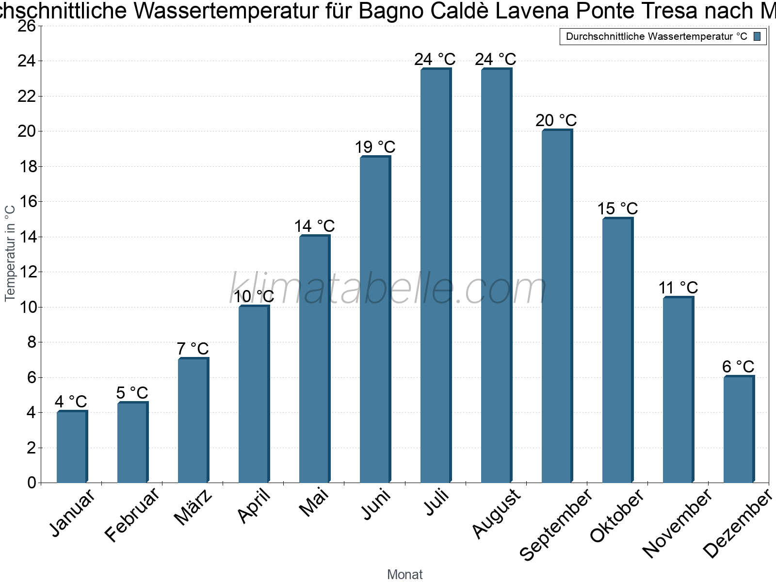 Monatliche Durchschnittstemperaturen des Wassers über das Jahr. Bagno Caldè Lavena Ponte Tresa.