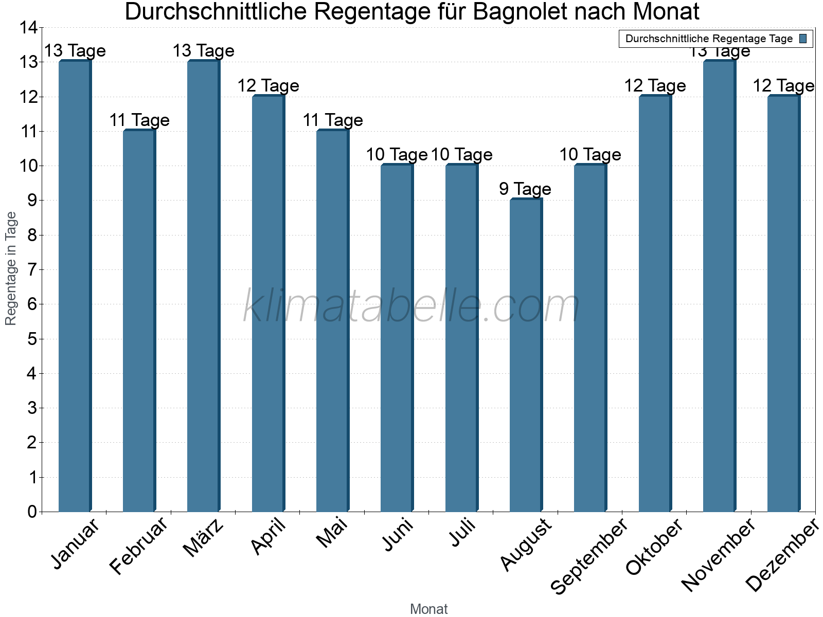 Monatliche Durchschnittswerte der Regentage im Jahresverlauf. Bagnolet.