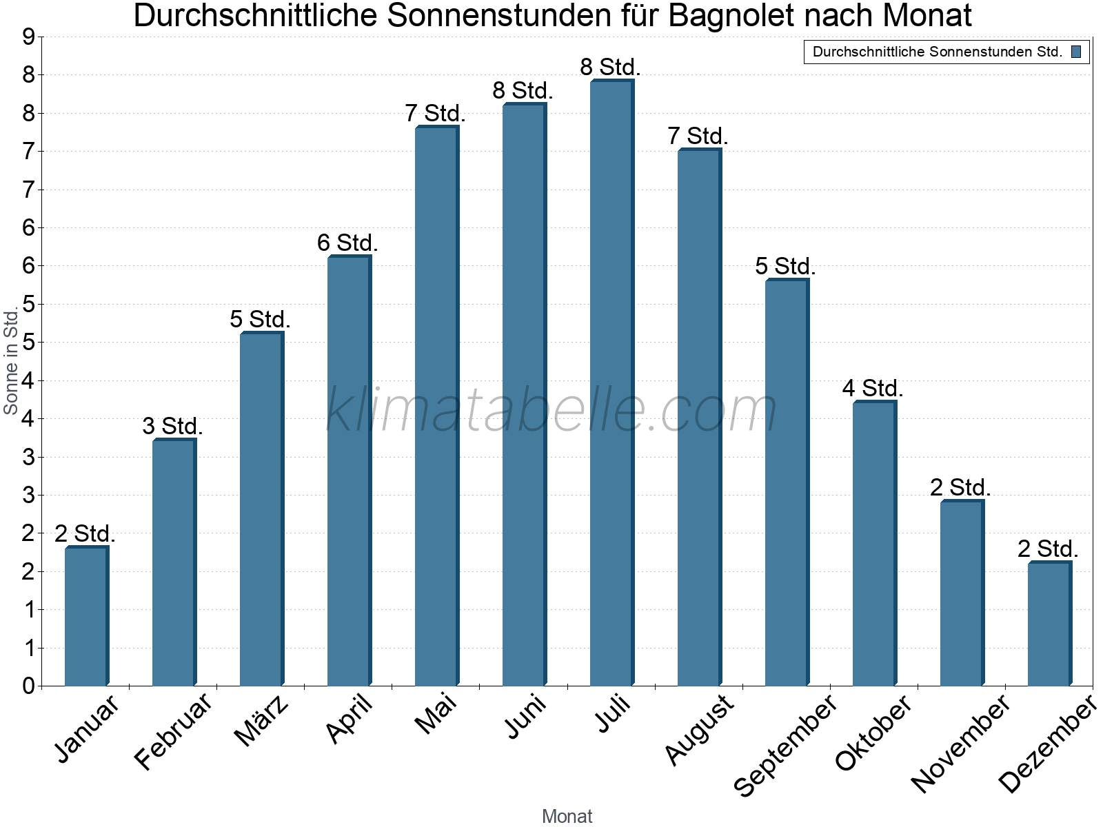 Monatliche Durchschnittswerte der täglichen Sonnenstunden im Jahresverlauf. Bagnolet.