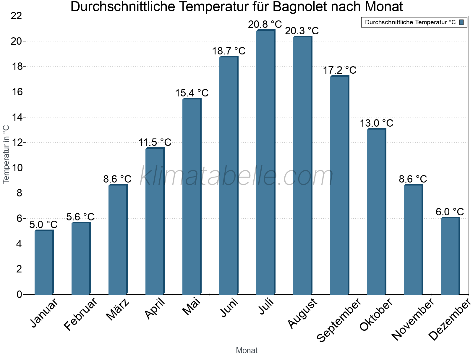 Jahresverlauf der gemittelten Temperatur je Monat. Bagnolet.
