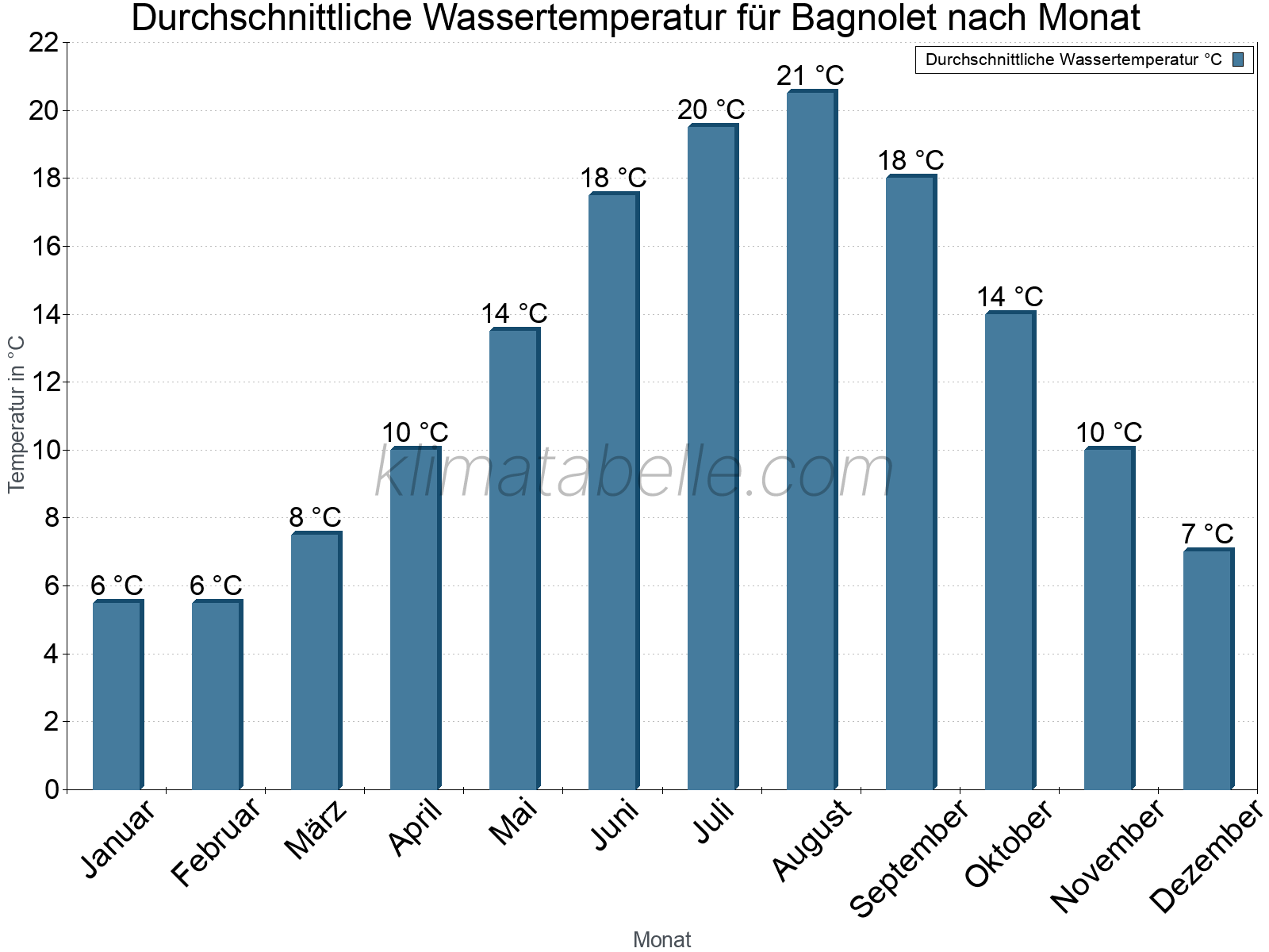 Monatliche Durchschnittstemperaturen des Wassers über das Jahr. Bagnolet.