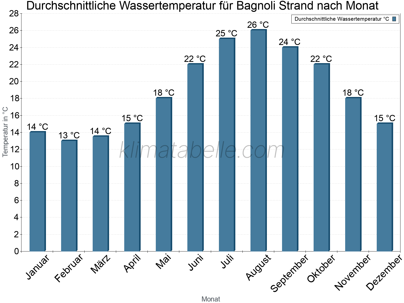 Monatliche Durchschnittstemperaturen des Wassers über das Jahr. Bagnoli Strand.