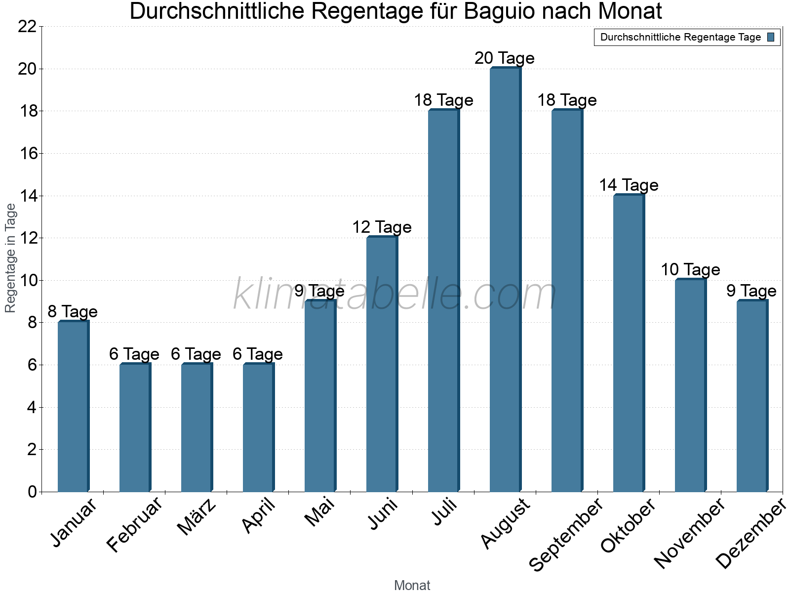 Monatliche Durchschnittswerte der Regentage im Jahresverlauf. Baguio.