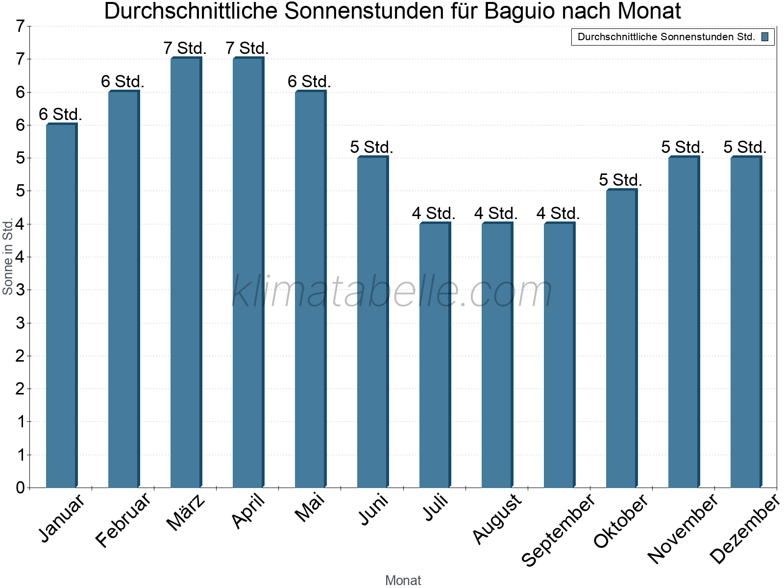 Monatliche Durchschnittswerte der täglichen Sonnenstunden im Jahresverlauf. Baguio.