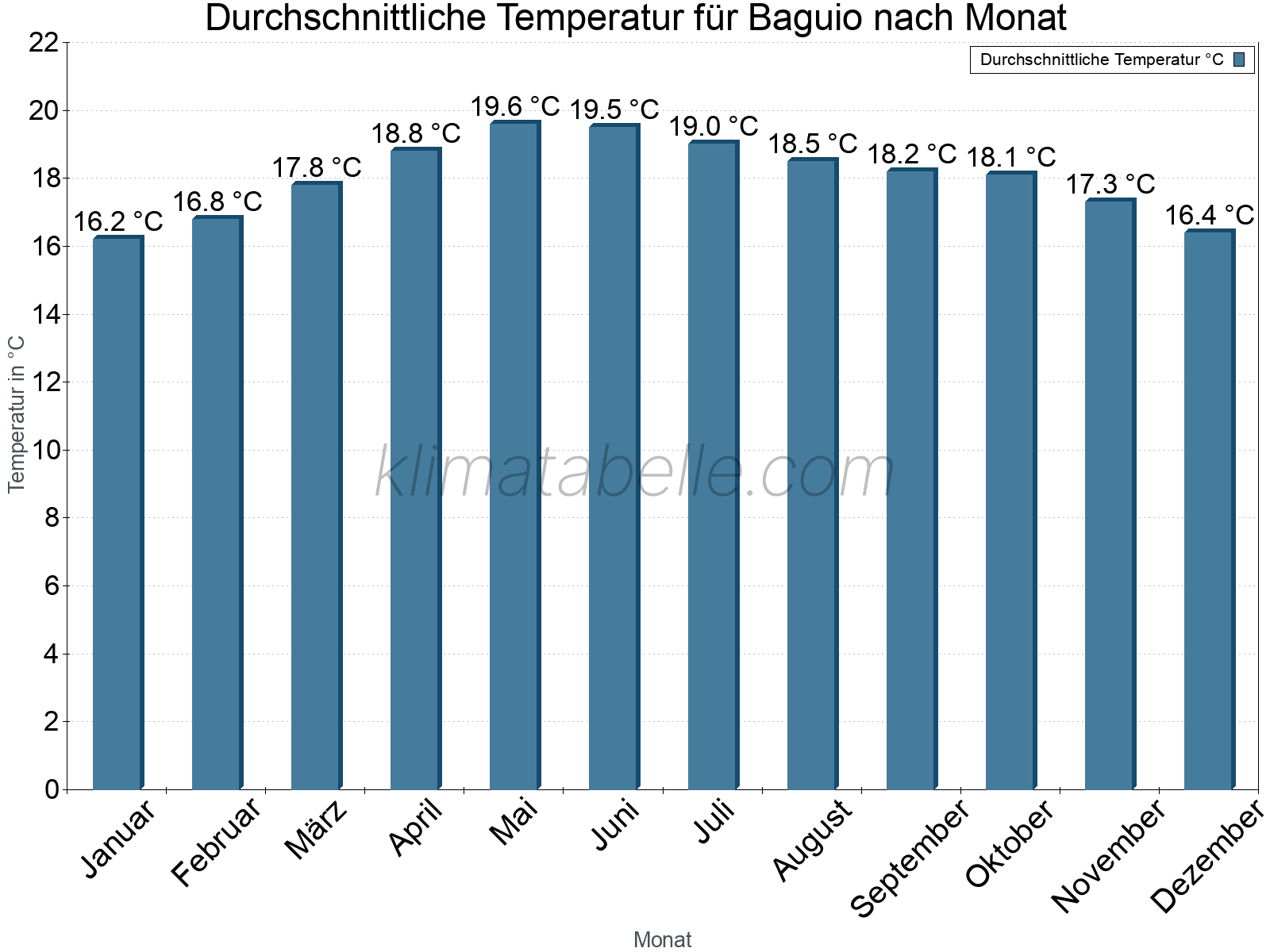 Jahresverlauf der gemittelten Temperatur je Monat. Baguio.