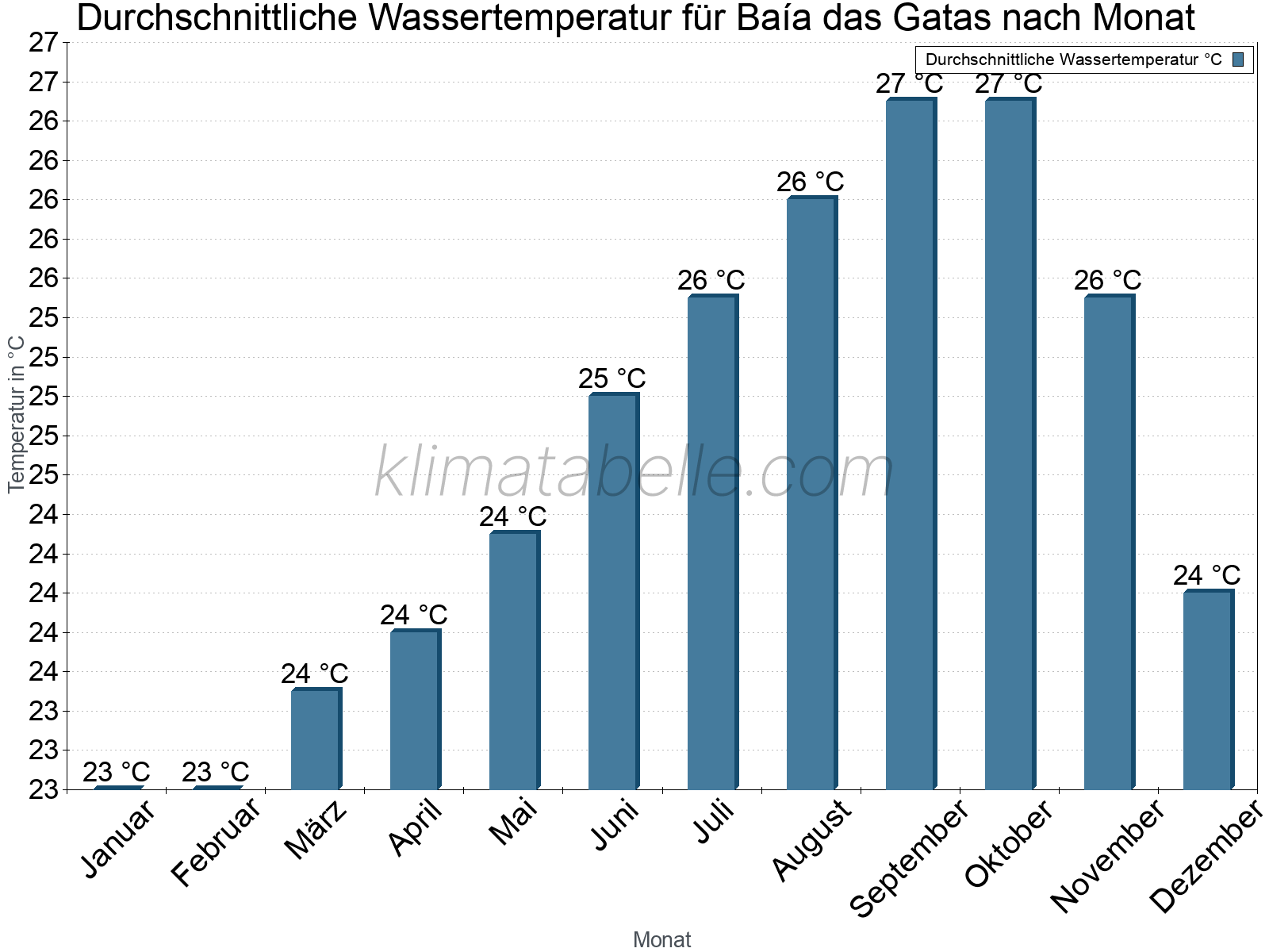 Monatliche Durchschnittstemperaturen des Wassers über das Jahr. Baía das Gatas.
