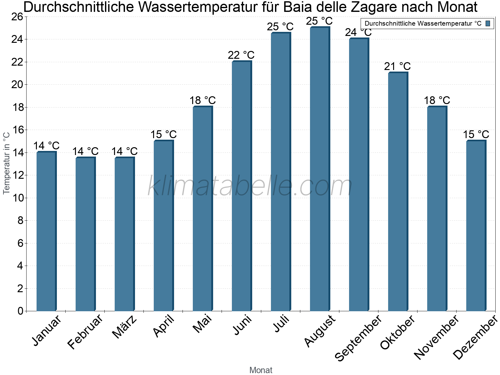 Monatliche Durchschnittstemperaturen des Wassers über das Jahr. Baia delle Zagare.