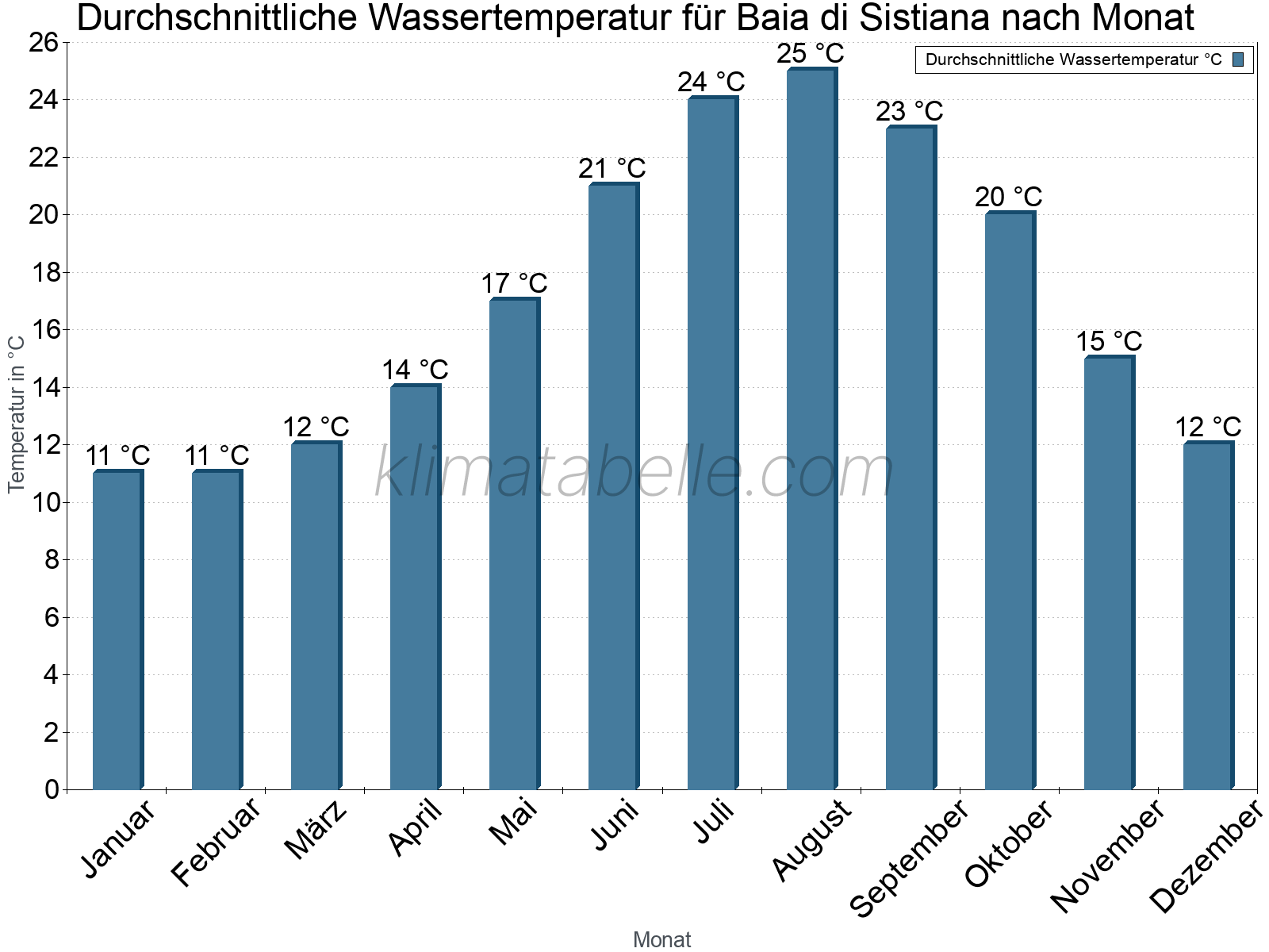 Monatliche Durchschnittstemperaturen des Wassers über das Jahr. Baia di Sistiana.