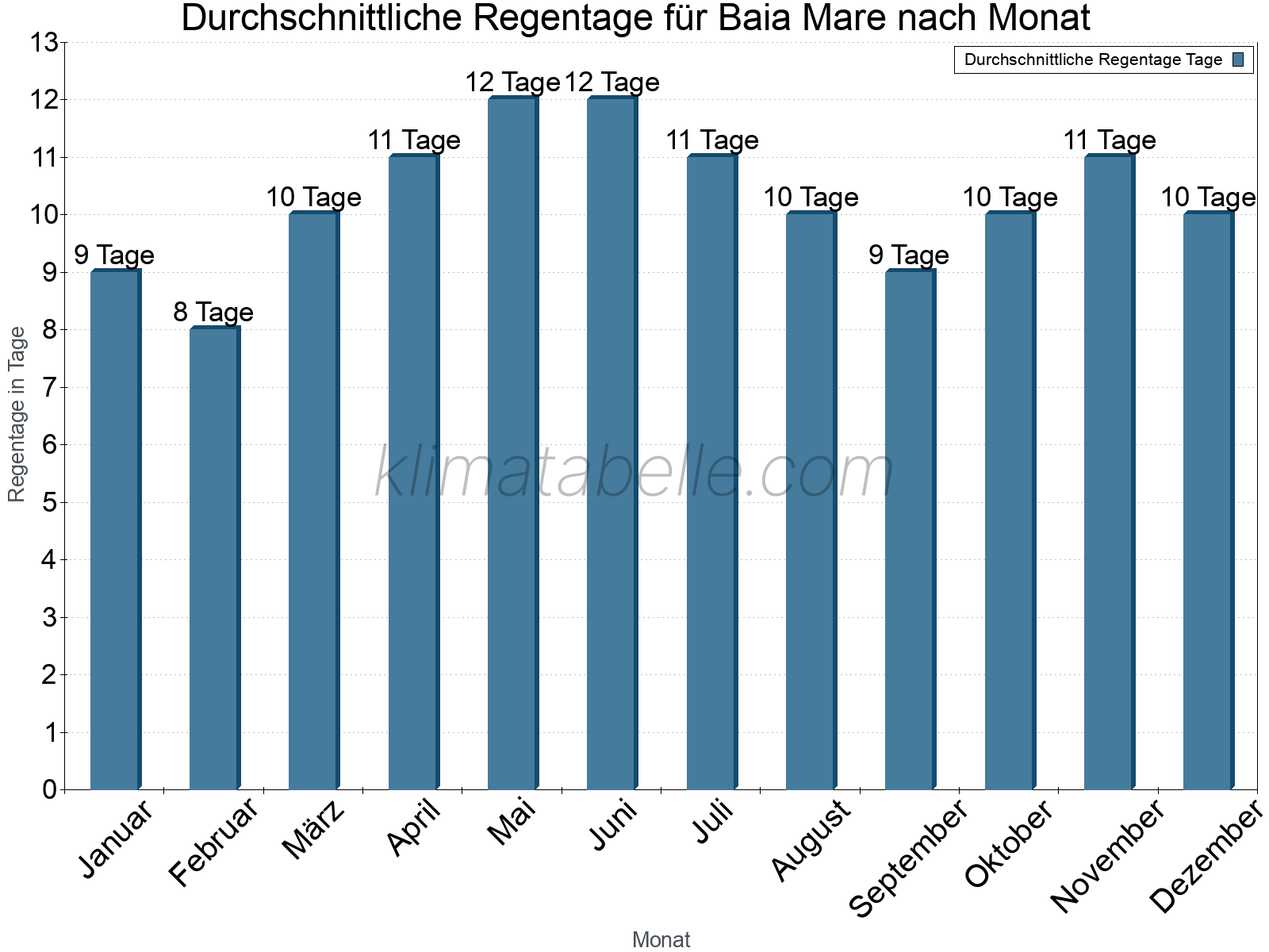 Monatliche Durchschnittswerte der Regentage im Jahresverlauf. Baia Mare.