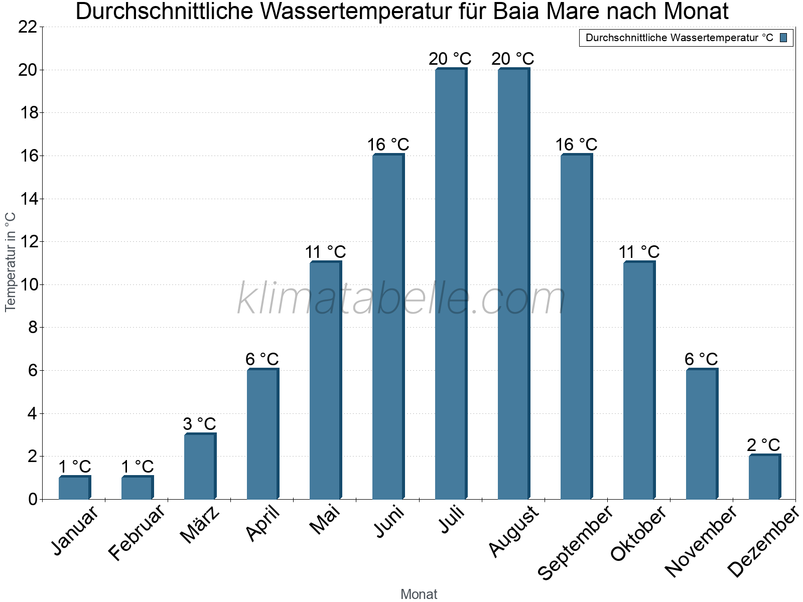 Monatliche Durchschnittstemperaturen des Wassers über das Jahr. Baia Mare.