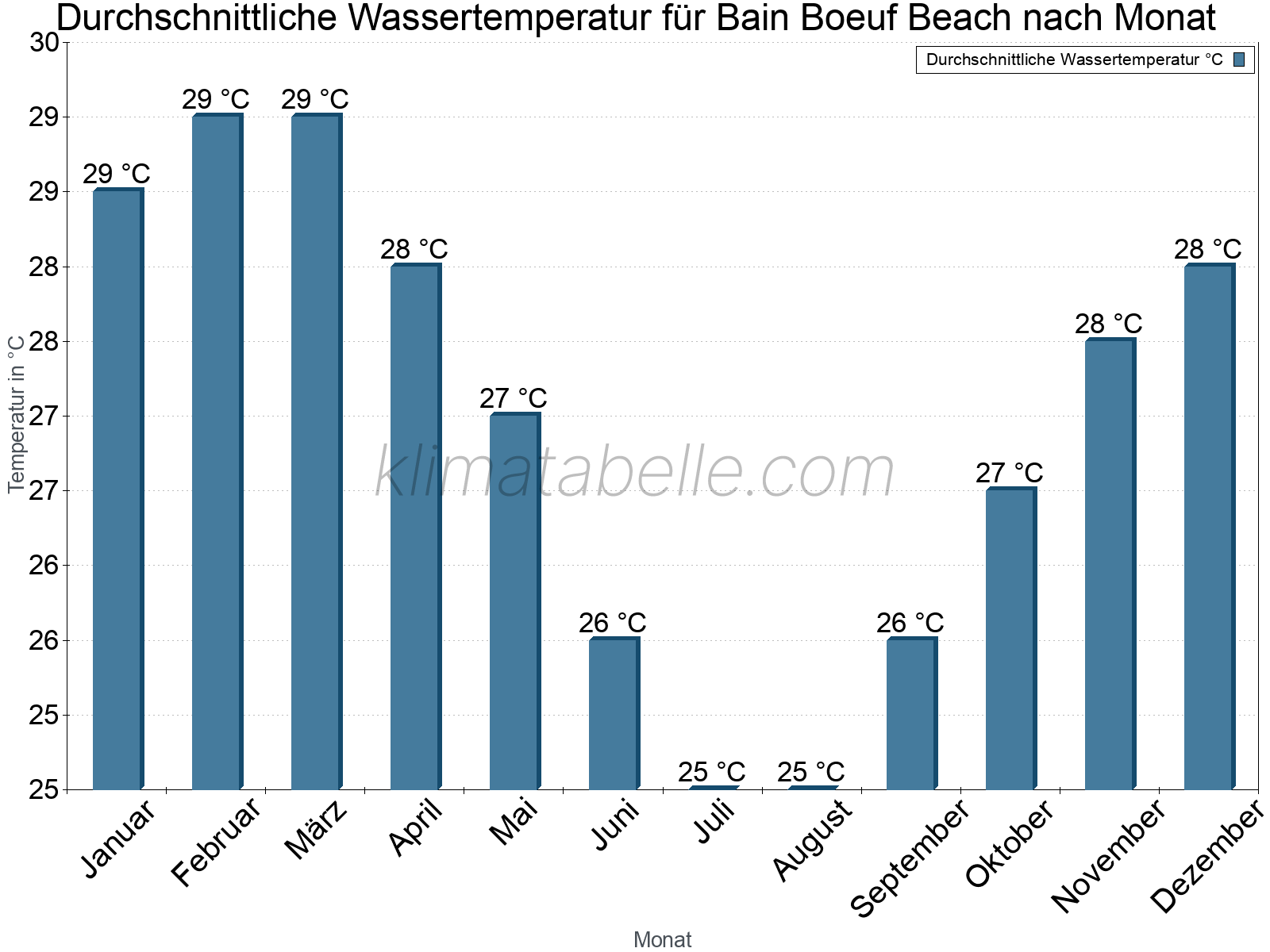 Monatliche Durchschnittstemperaturen des Wassers über das Jahr. Bain Boeuf Beach.